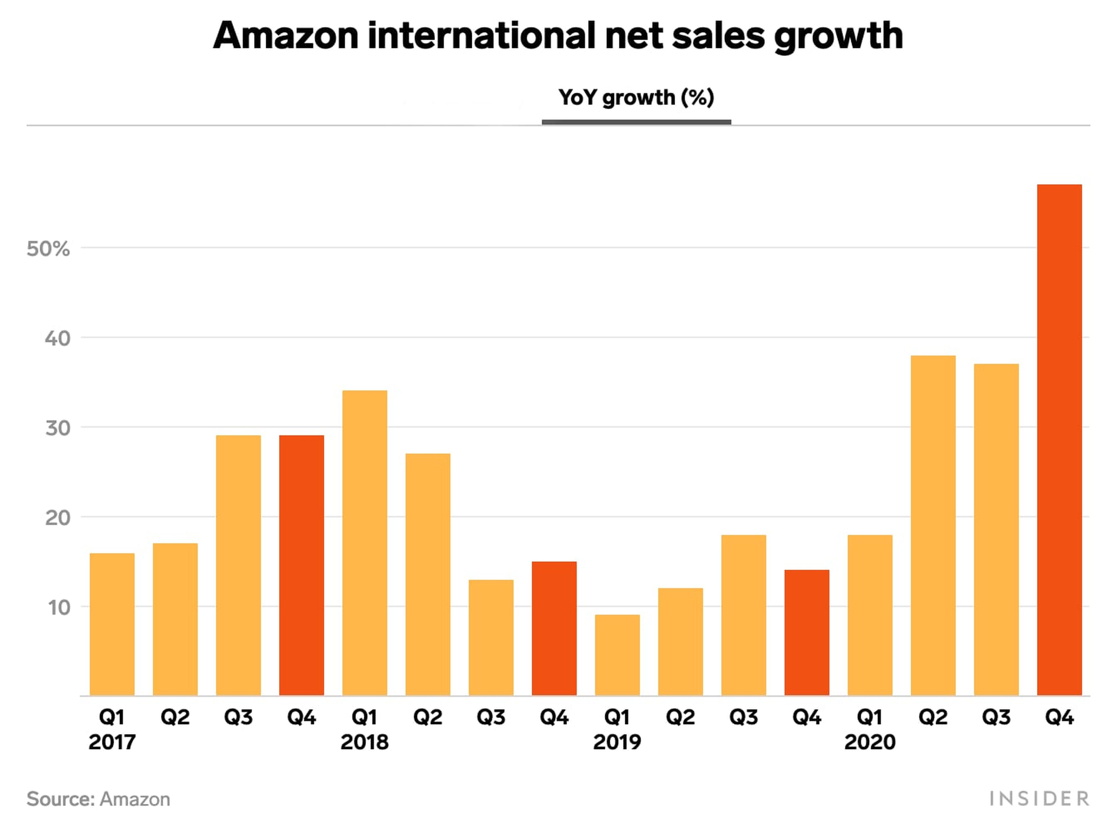 Porcentajes de crecimiento de Amazon.