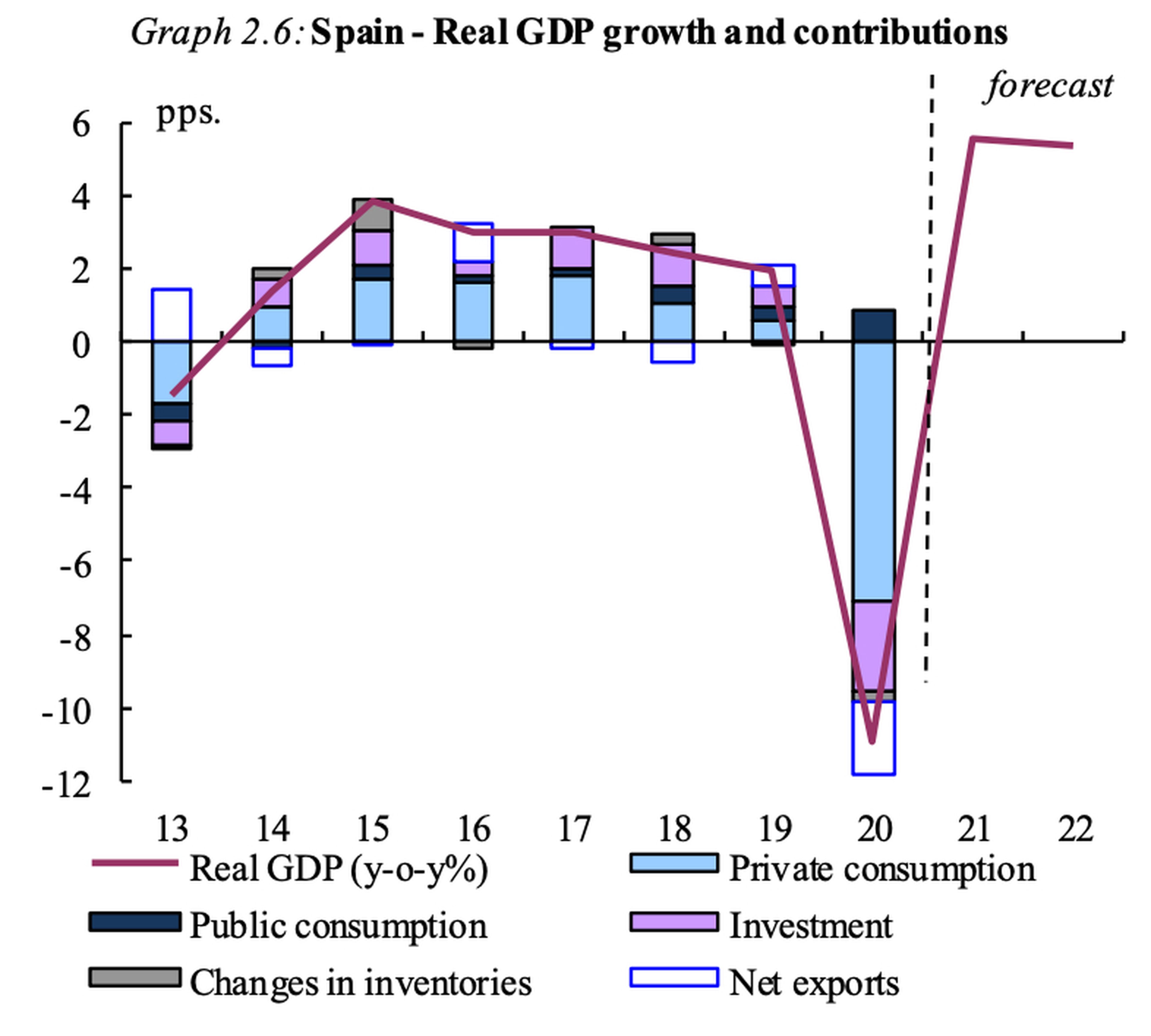 Previsiones de la Comisión Europea para la evolución del PIB, el consumo, la inversión, los invntarios y las exportaciones