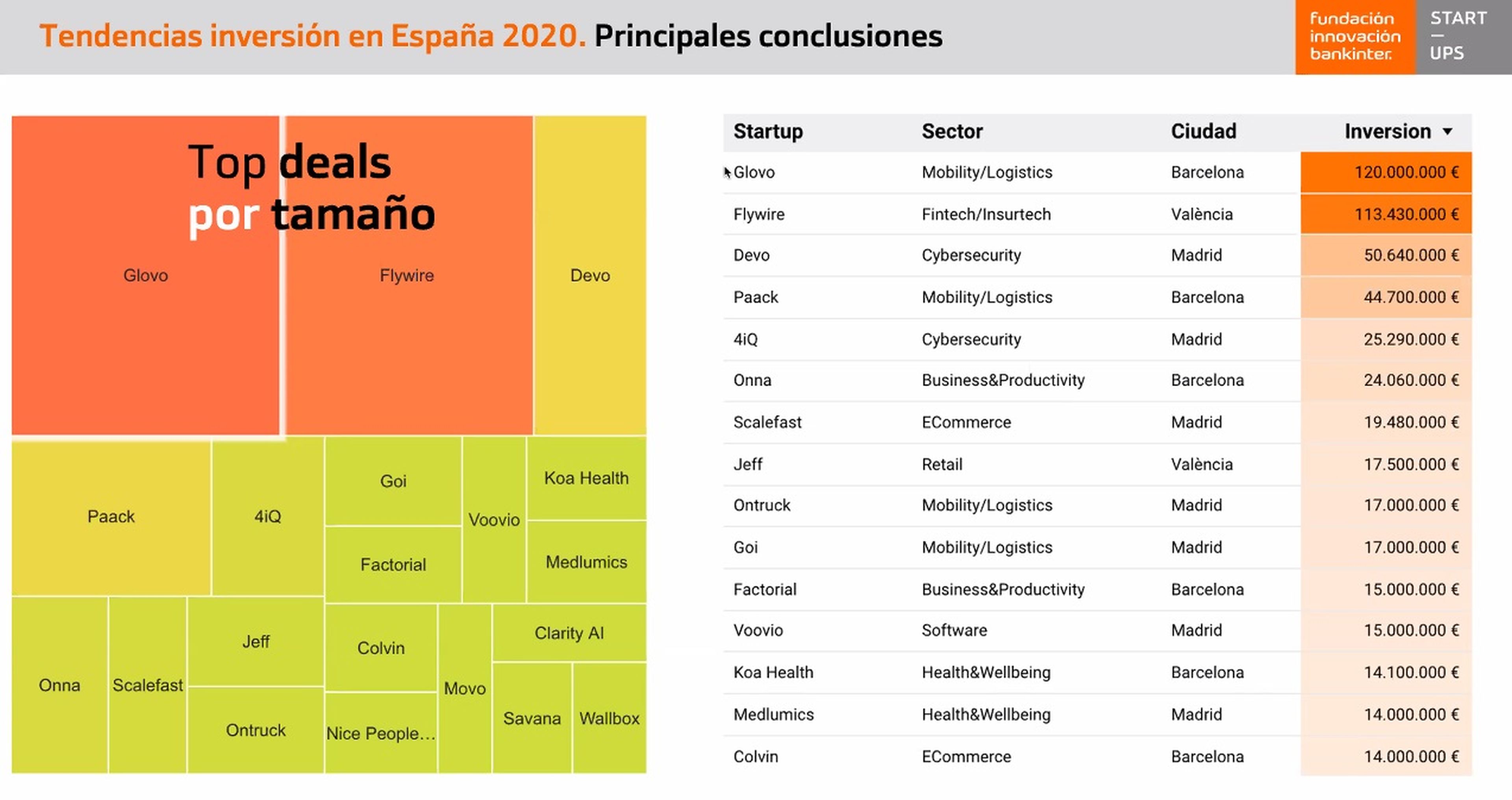 Principales operaciones de startups españolas en 2020 según la Fundación Innovación Bankinter