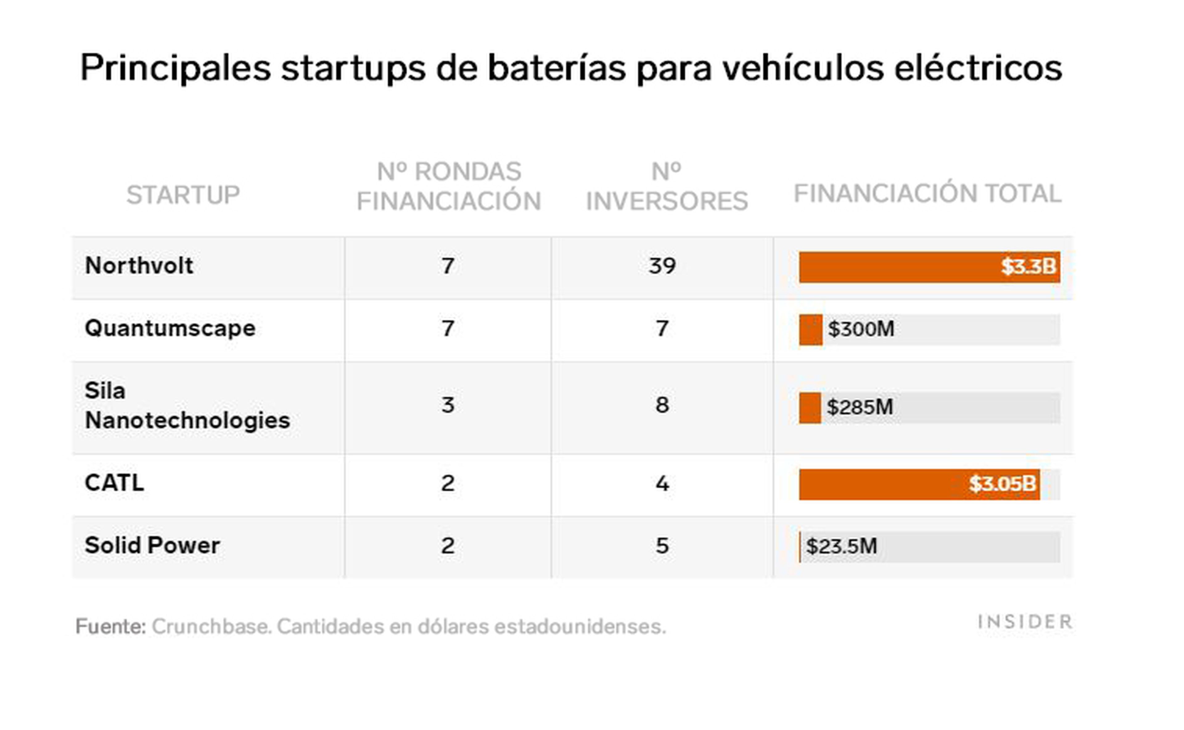 Principales startups de baterías para coches eléctricos