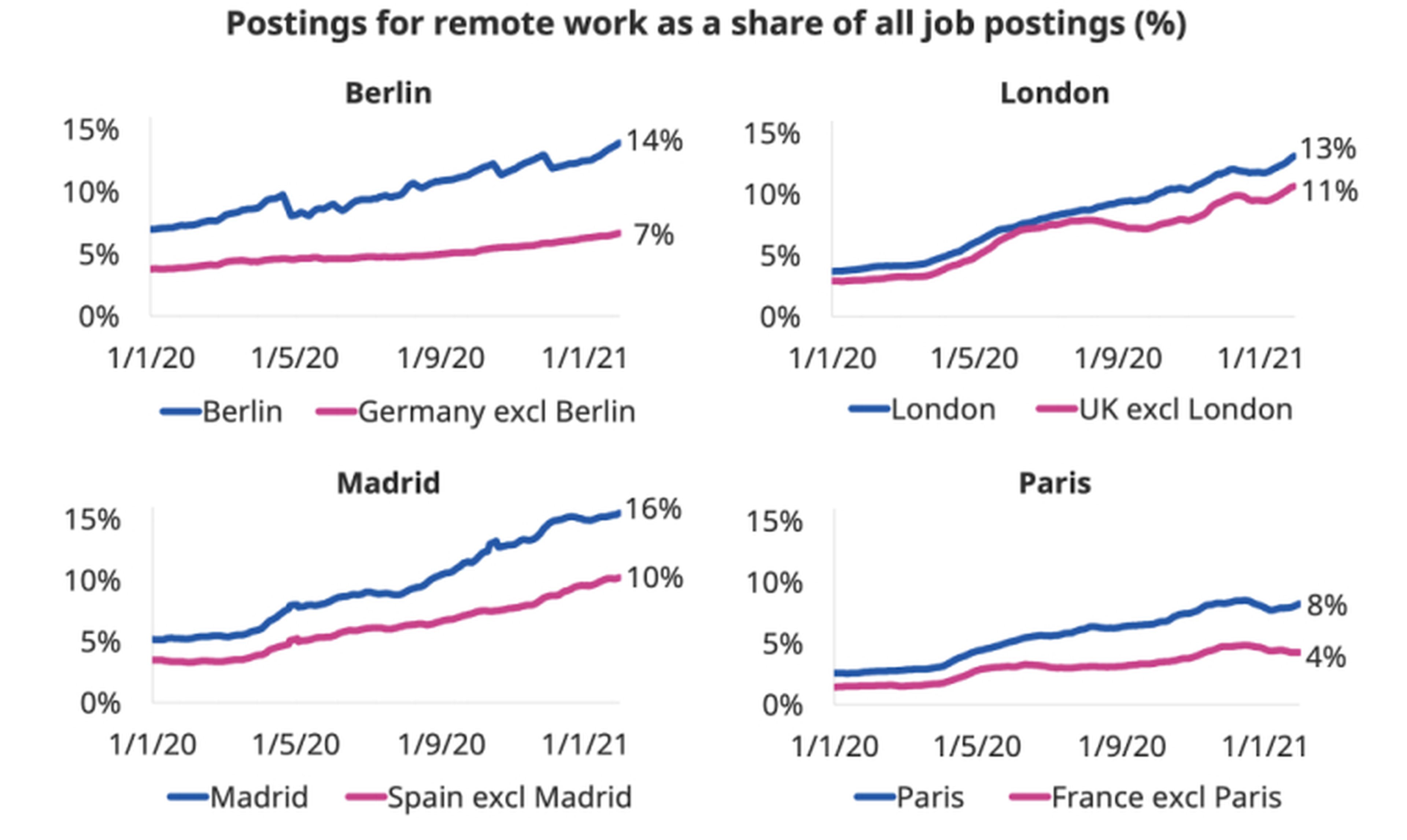 Proporción de empleos en remoto respecto al total de ofertas de empleo en España, Francia, Reino Unido y Alemania y sus capitales