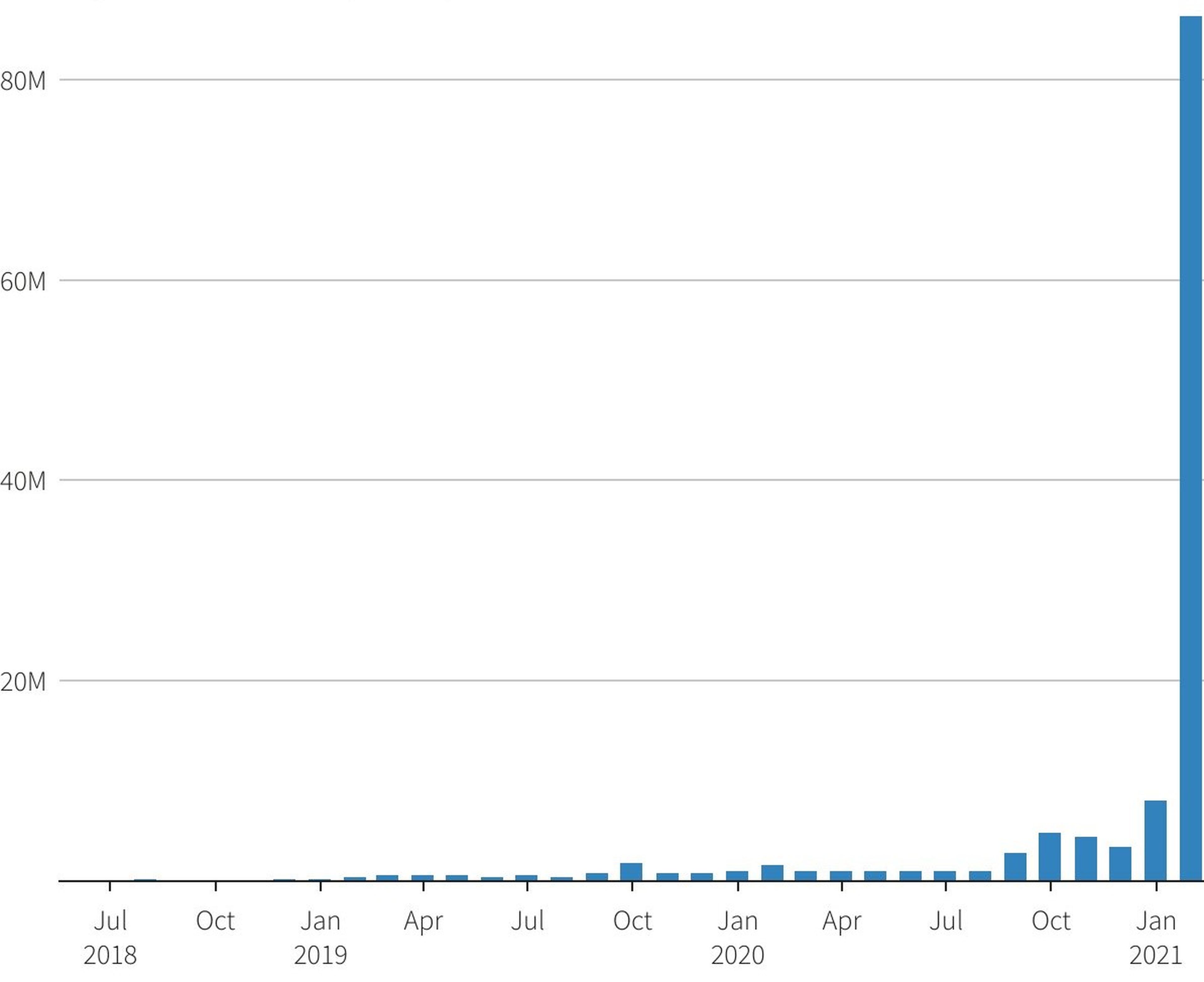 Evolución de las ventas mensuales de OpenSea, en millones de dólares.