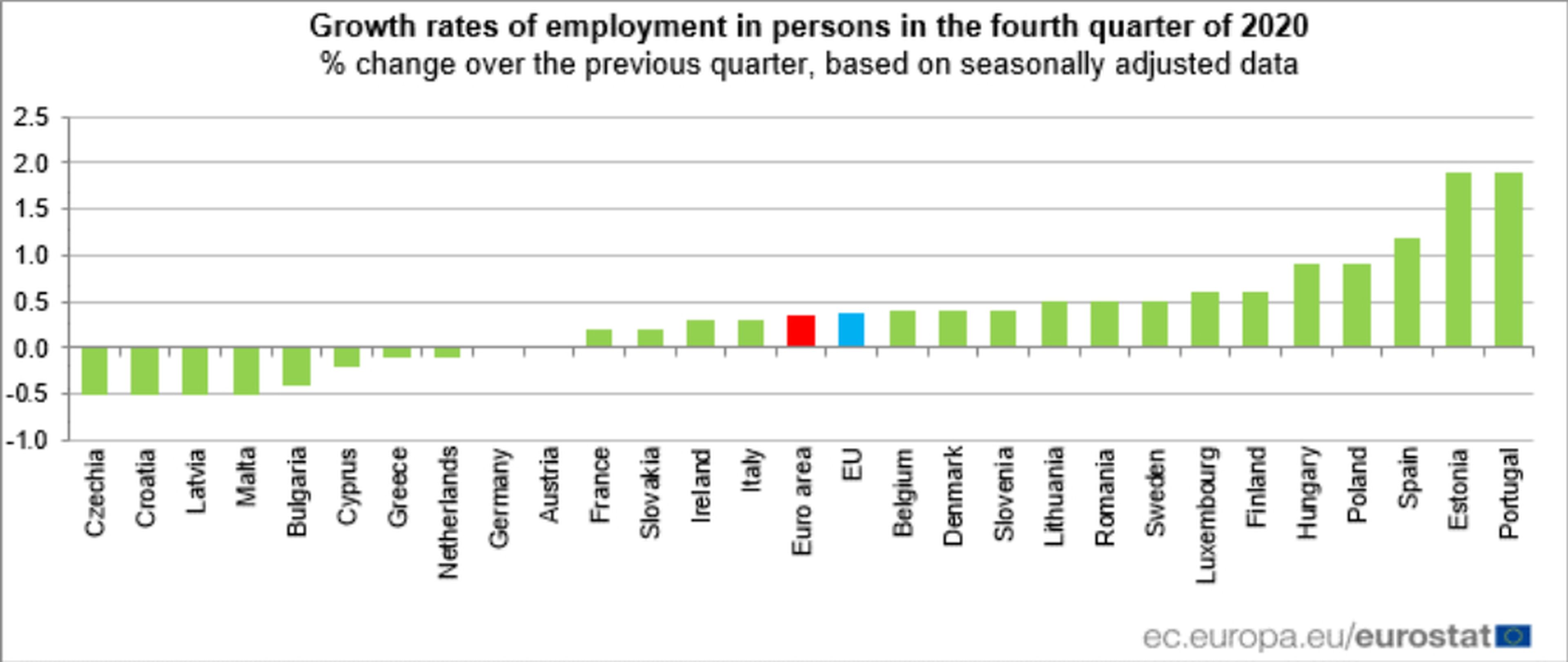 Crecimiento intertrimestral del empleo en los 27 países de la UE a finales de 2020