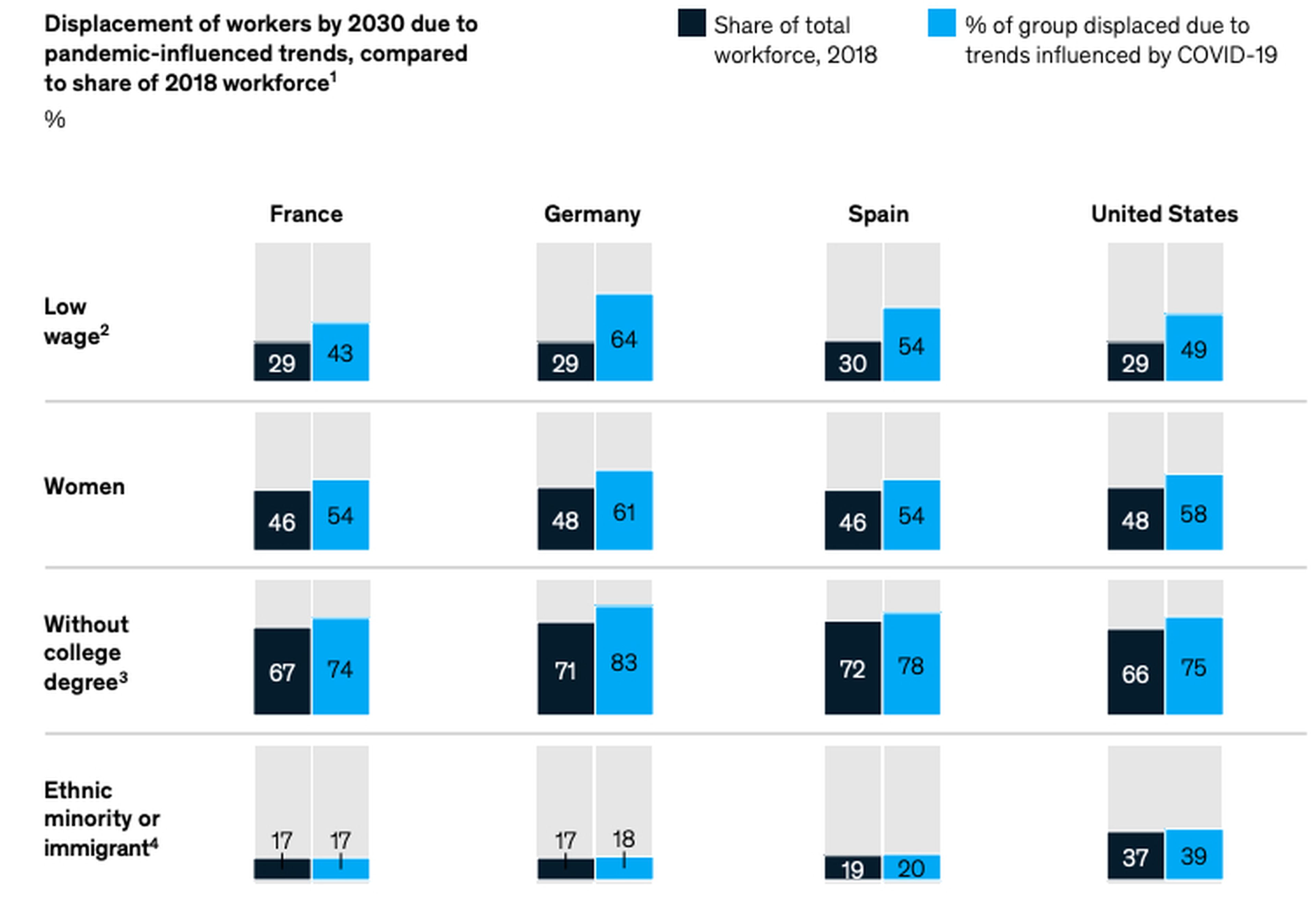 Disrupción del empleo femenino, poco remunerado, con baja cualificación o de minorías y migrantes en 2030
