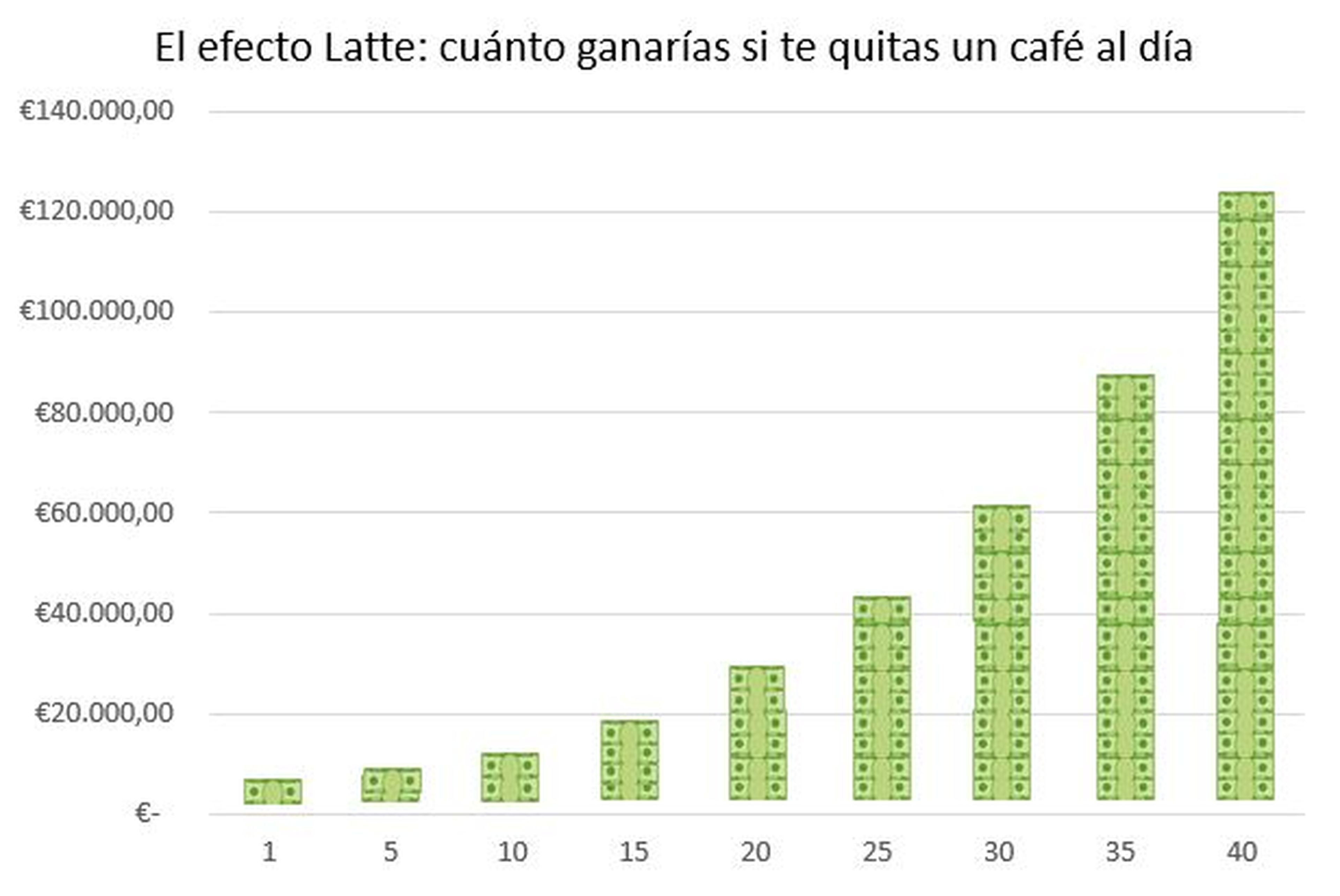 El Efecto Latte: cuánto puedes ganar si inviertes lo que cuesta un café cada día