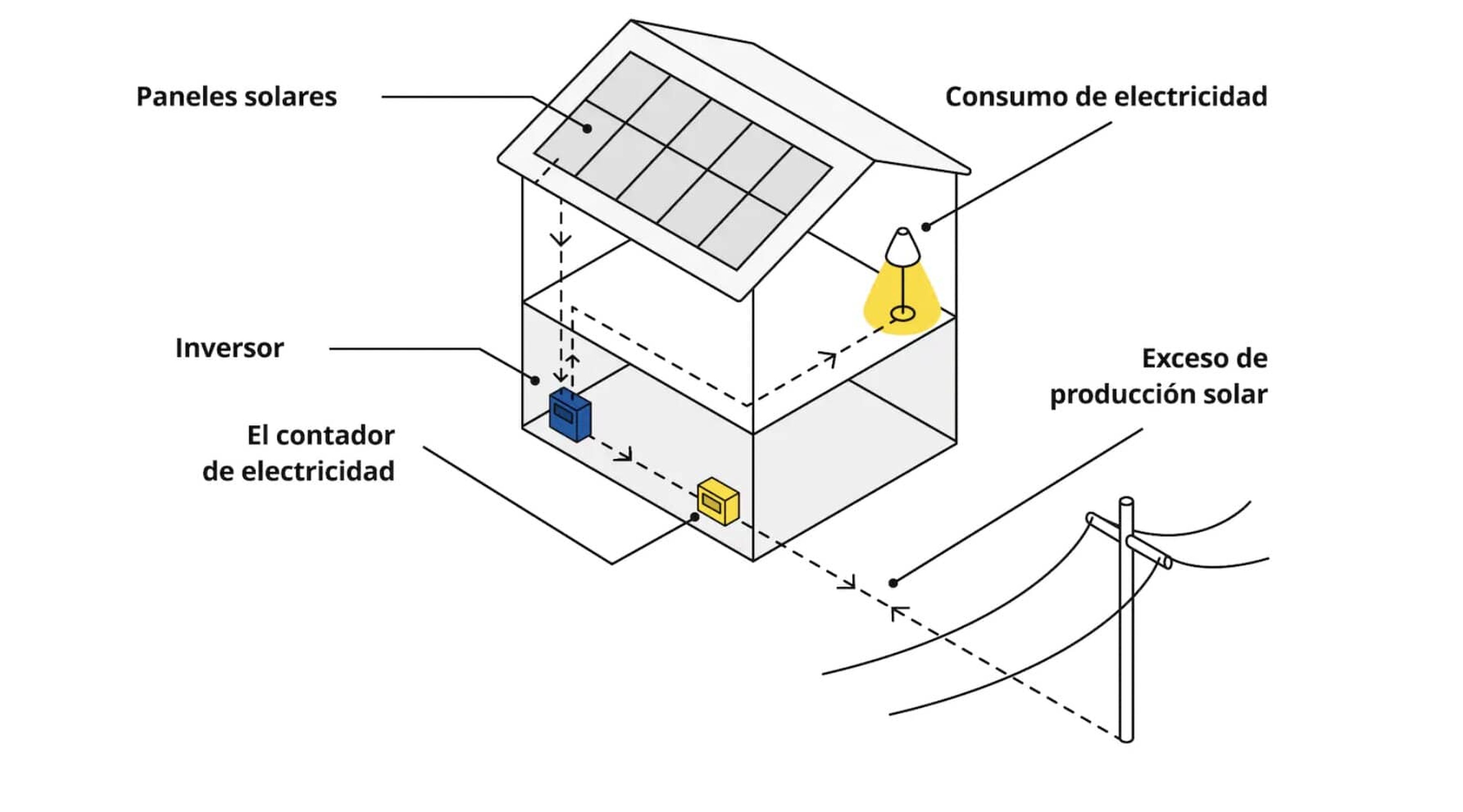 Ejemplo de cómo funciona la energía solar en una casa.