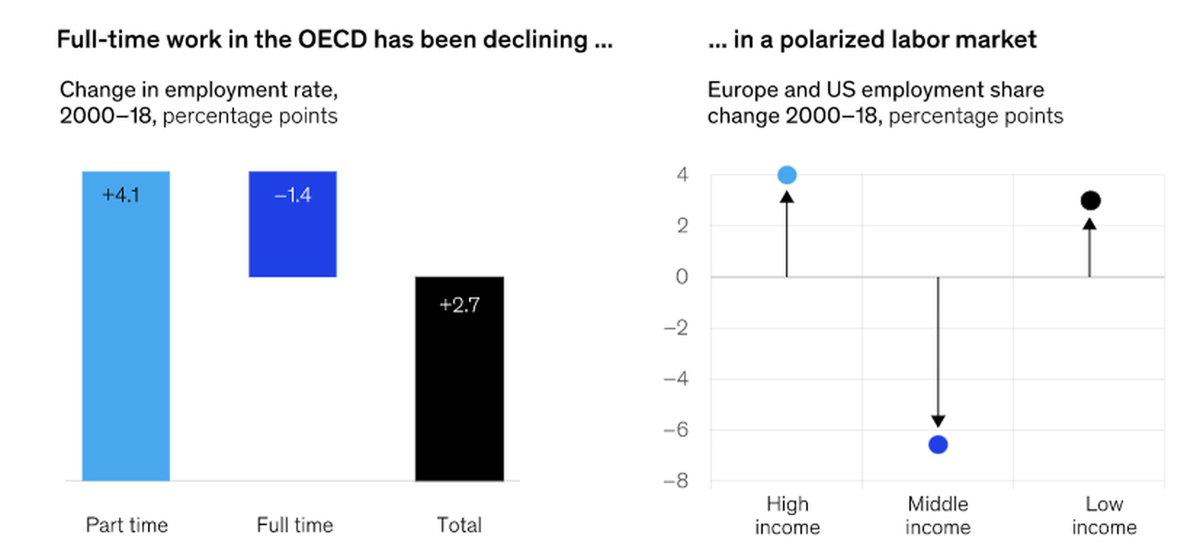 El empleo a tiempo completo y los salarios intermedios se han reducido en la OCDE entre 200 y 2018