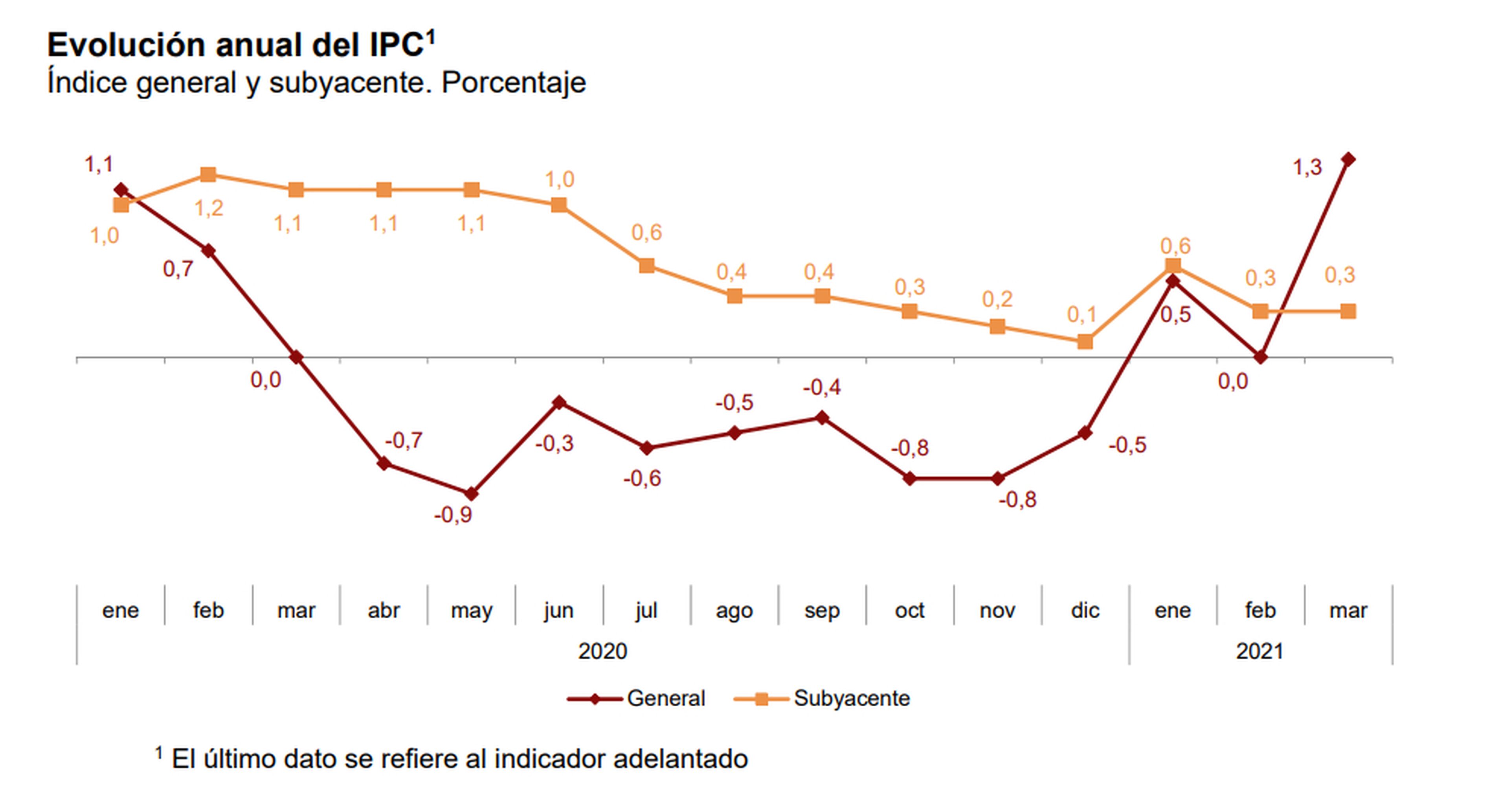 Evolución anual del IPC entre enero de 2020 y marzo de 2021, en el índice general y subyacente