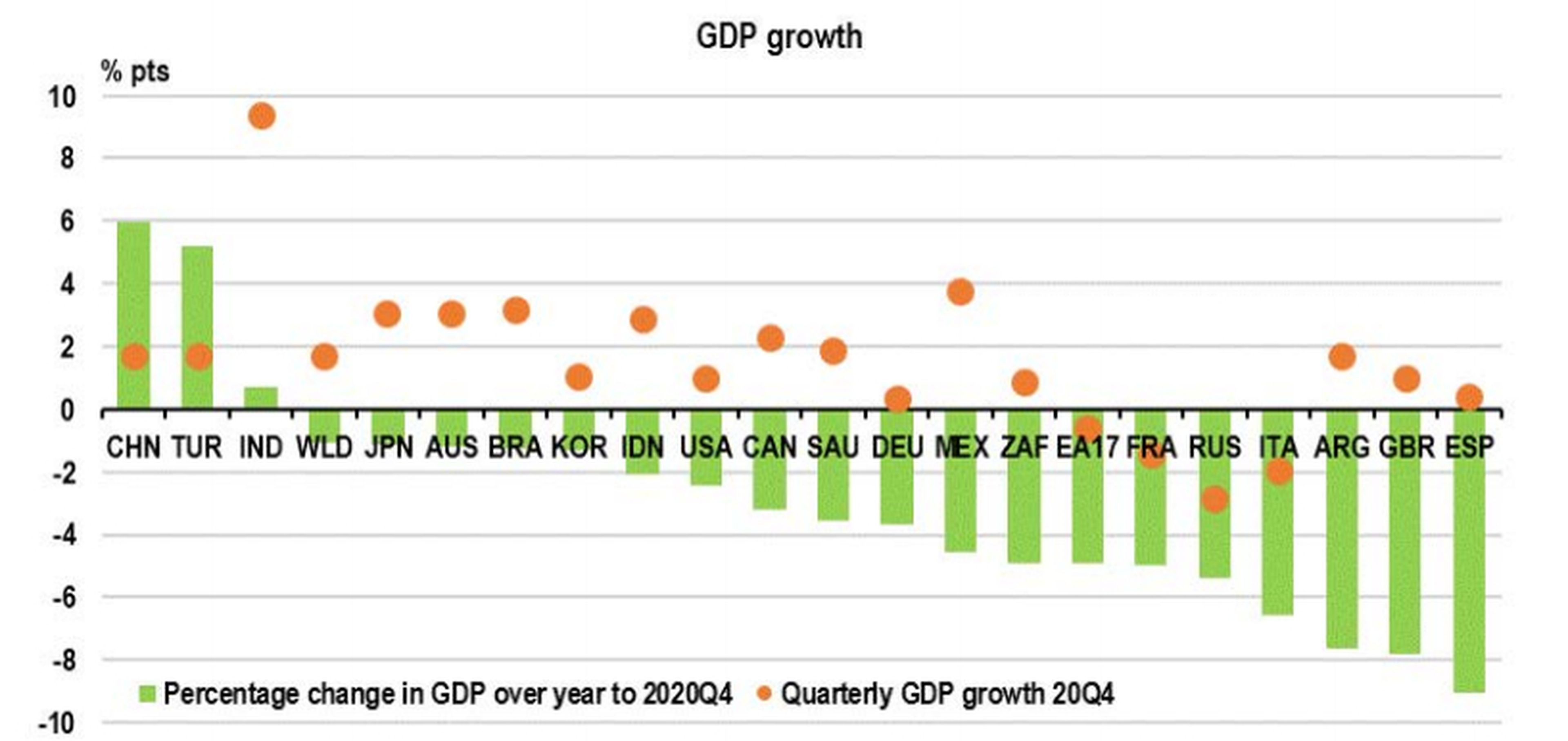 Evolución del PIB en el conjunto de 2020 y en el último trimestre en los países miembros de la OCDE