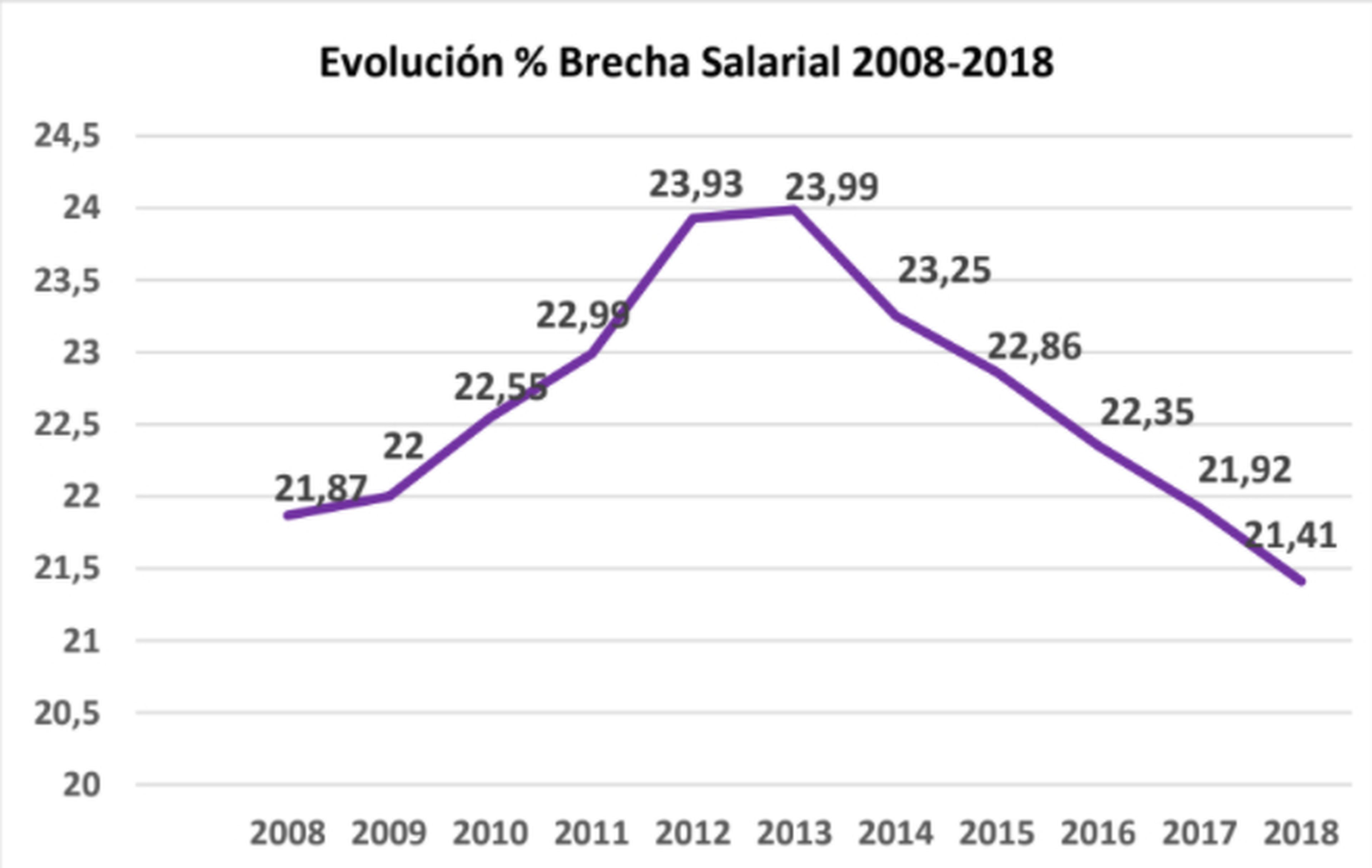 Evolución porcentual de la brecha salarial entre 2008 y 2018