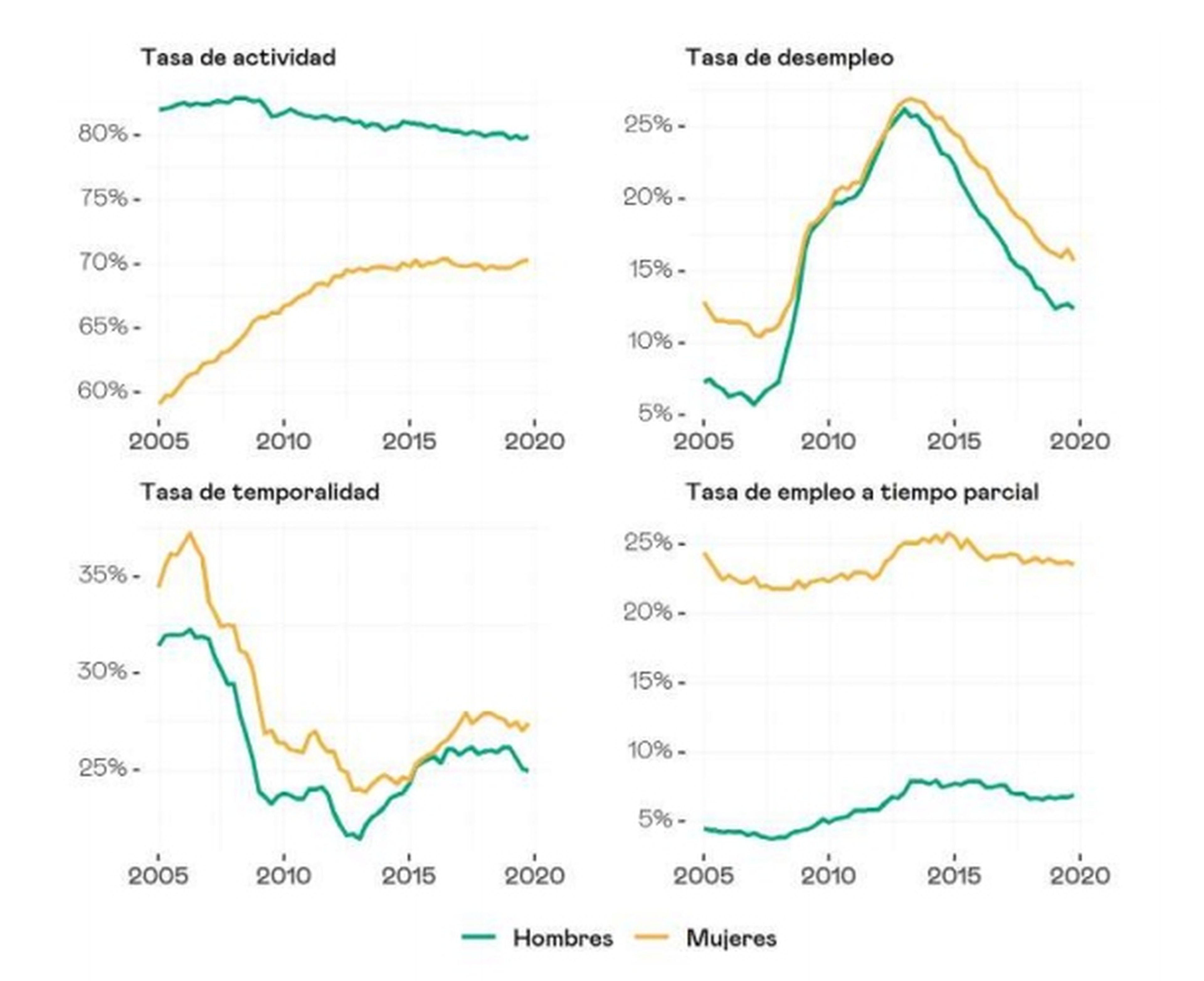 Evolución de la tasa de actividad, desempleo, temporalidad y empleo a tiempo parcial entre hombres y mujeres en los últimos 15 años
