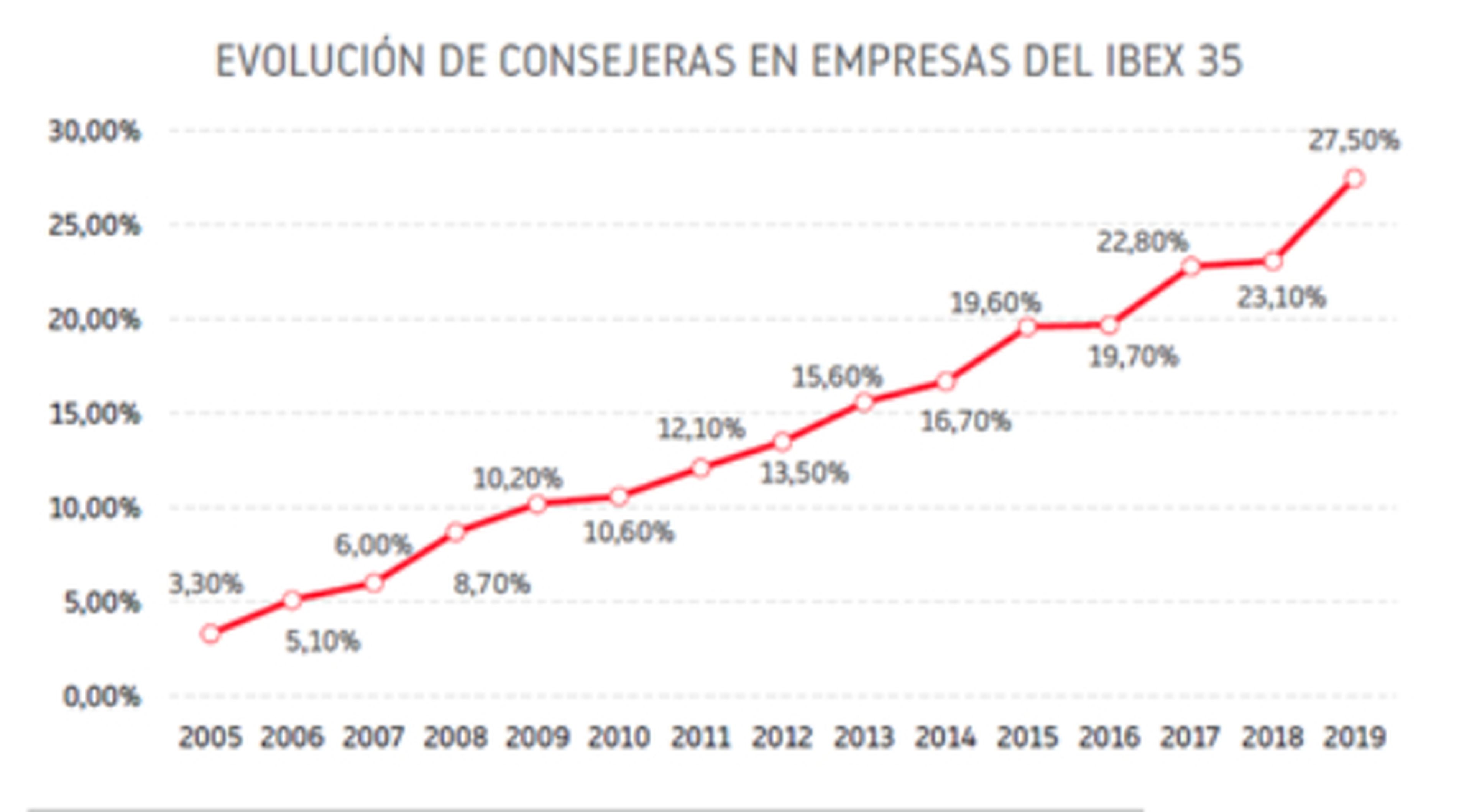 Porcentaje de consejeras en las compañías del Ibex 35 entre 2005 y 2019
