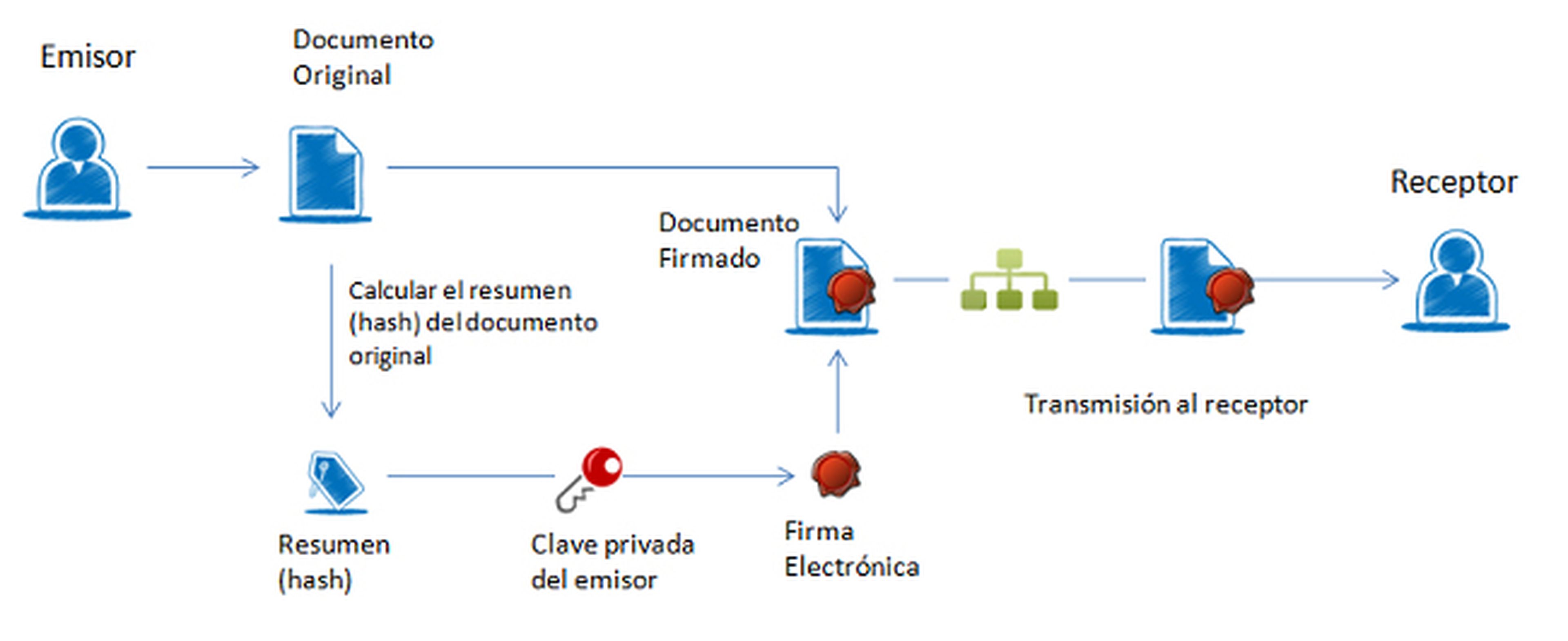 Proceso firma electronica