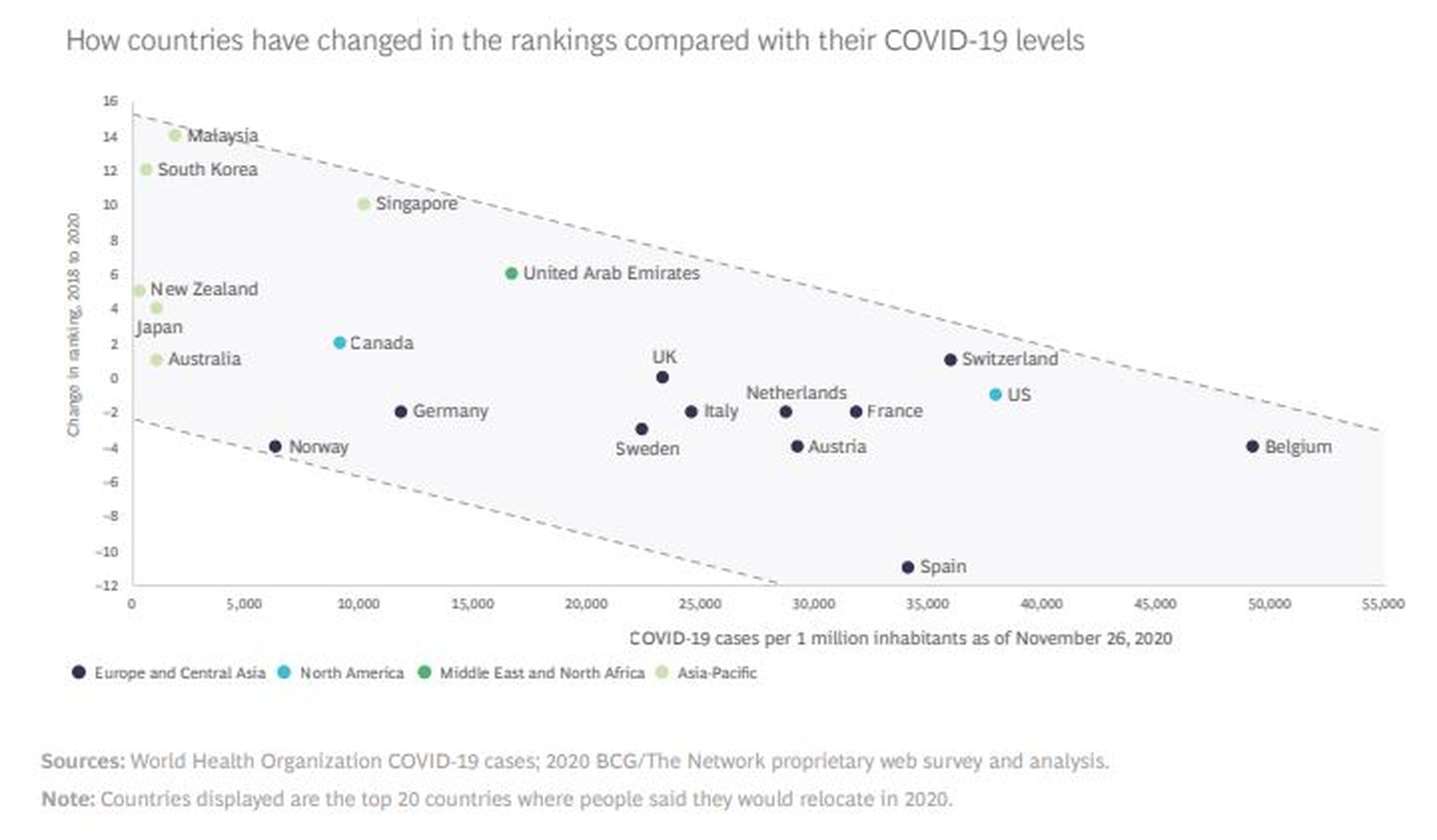 Relación entre el nivel de contagios por coronavirus y la evolución de los países más deseados para trabajar, según el Boston Consulting Group