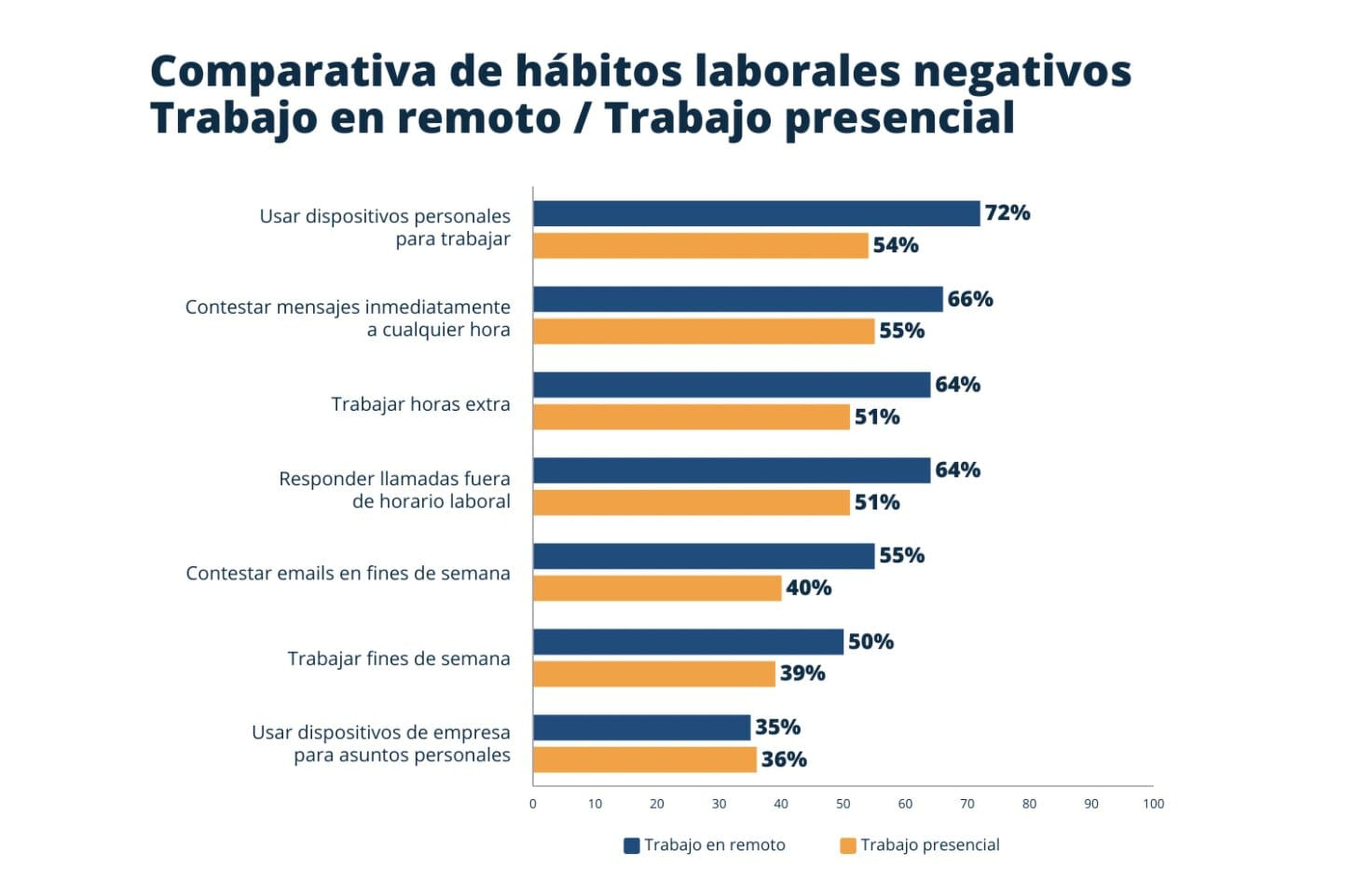Resultados de la comparativa de hábitos negativos en el trabajo.