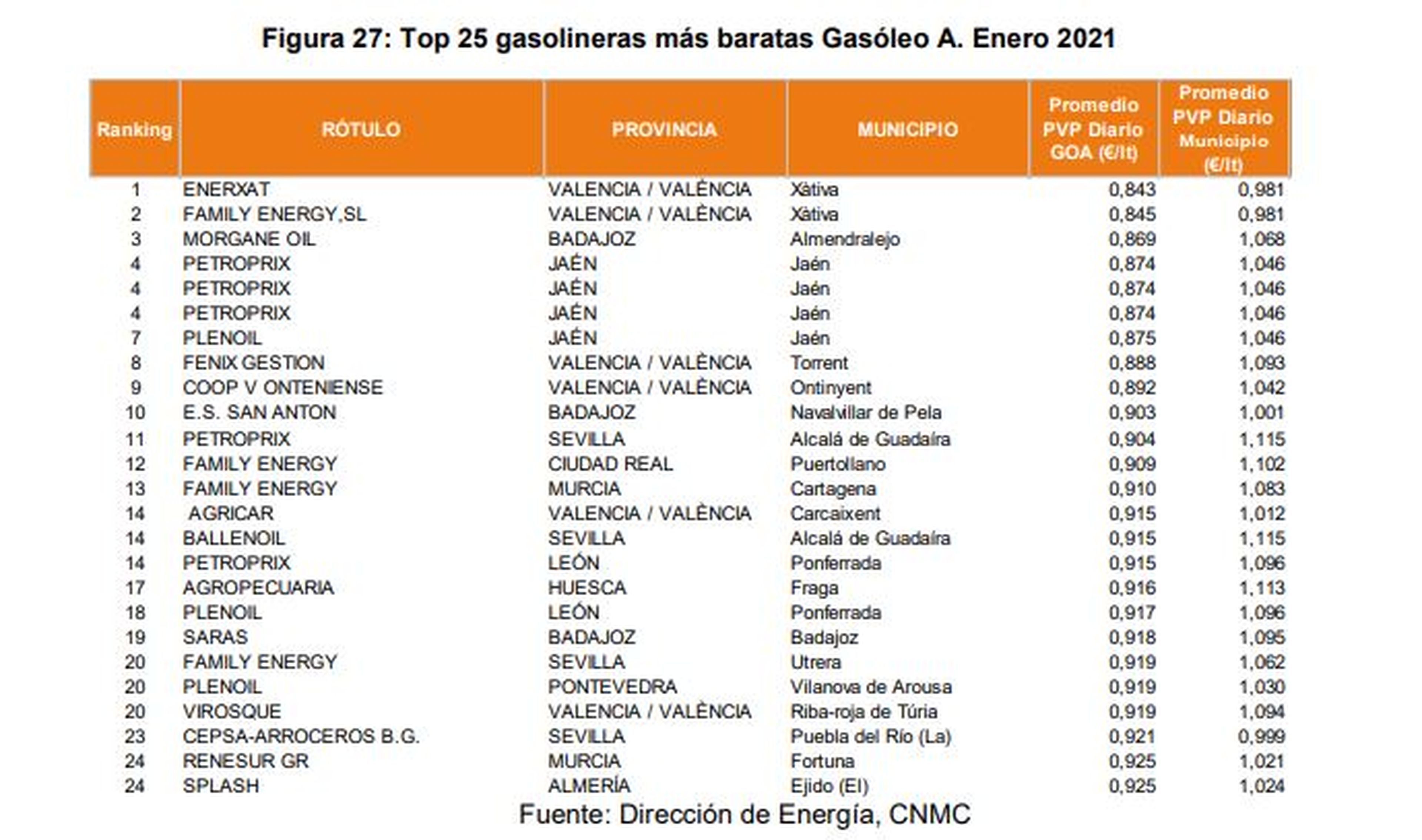 Top 25 de las gasolineras más baratas de España en gasóleo A. Enero de 2021 (Dirección de la Energía, CNMC)