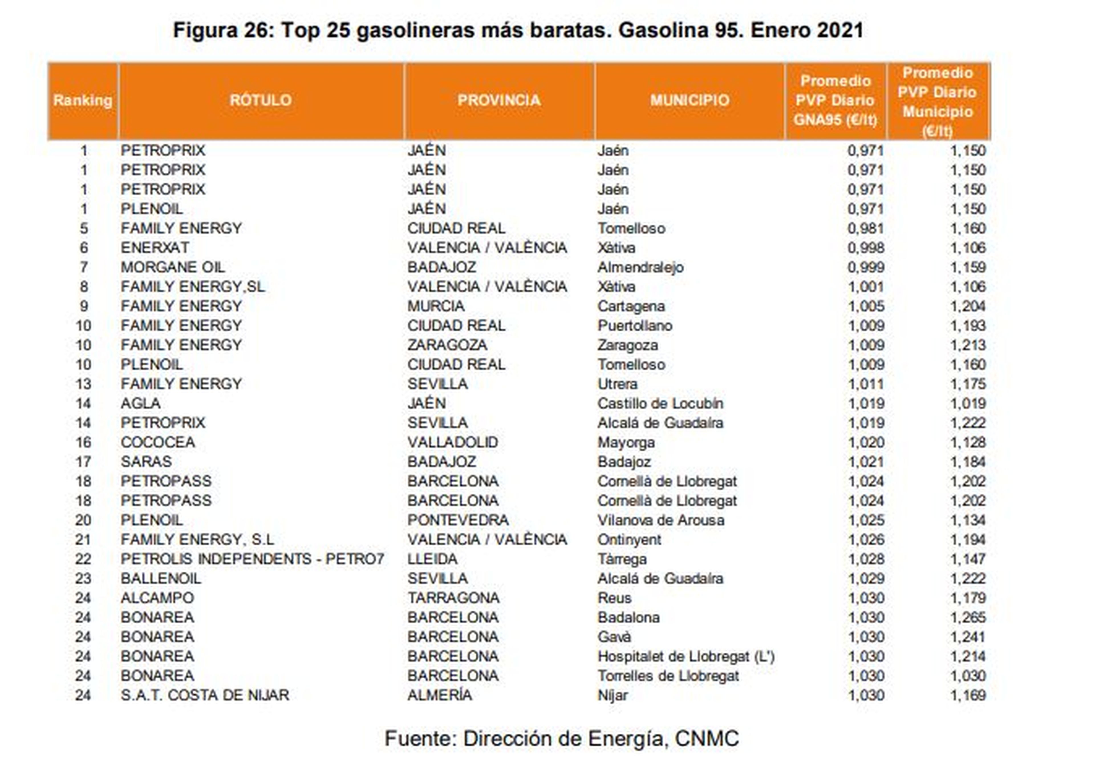 Top 25 de las gasolineras más baratas de España en gasolina 95. Enero de 2021 (Dirección de la Energía, CNMC)