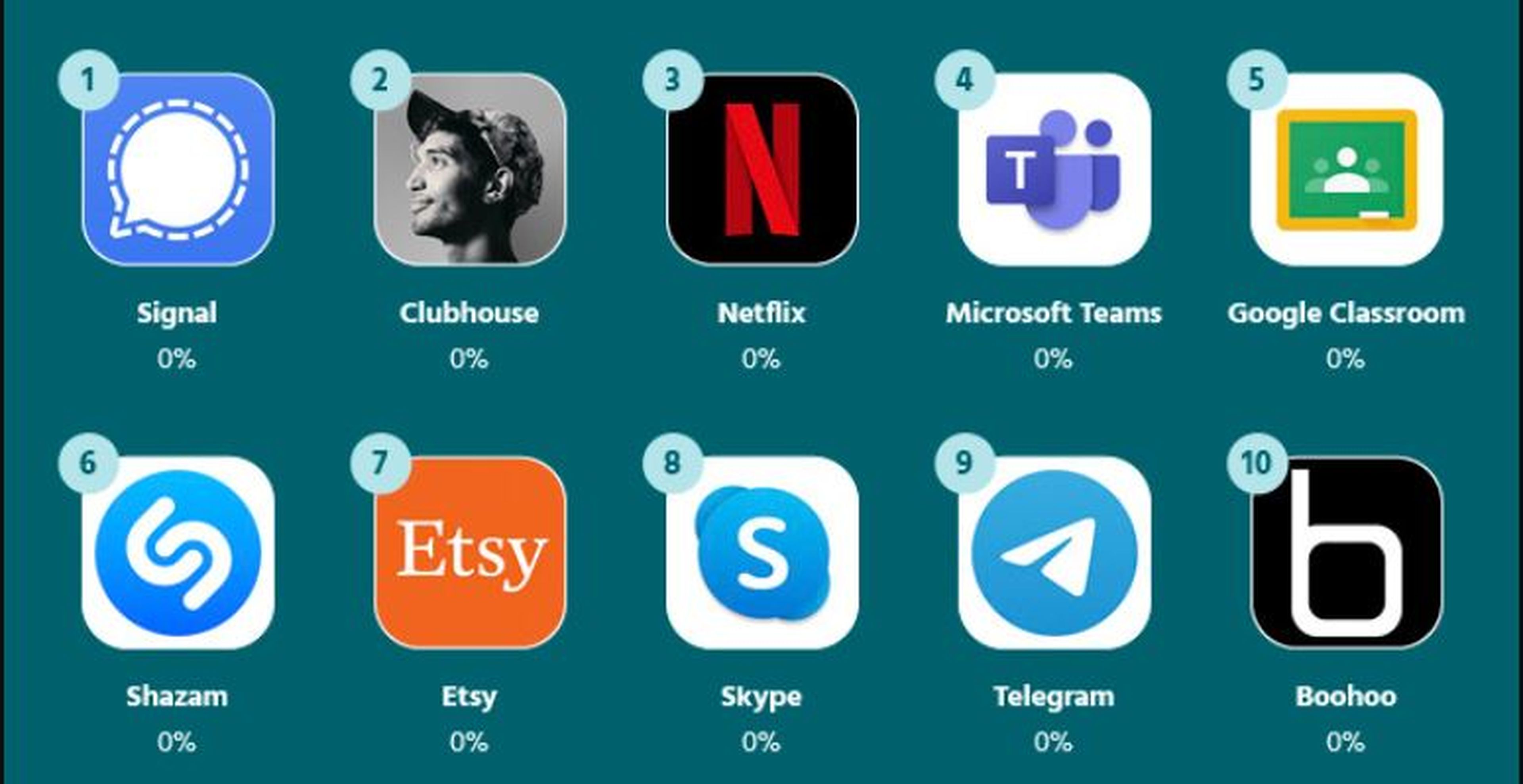 Top 10 de apps más seguras, en cuanto a privacidad.