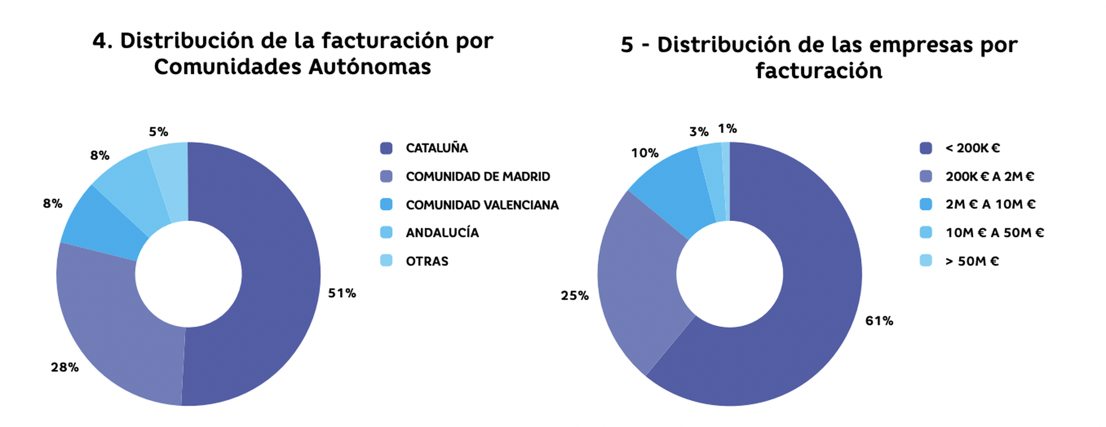 Distribución de la facturación por Comunidades Autónomas.