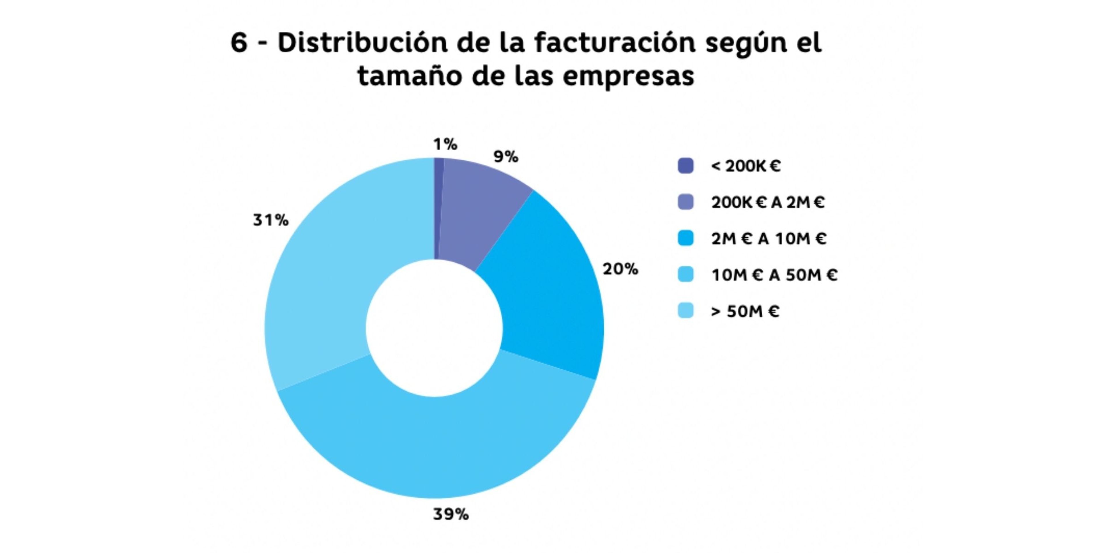 Distribución de la facturación en función del tamaño de las empresas
