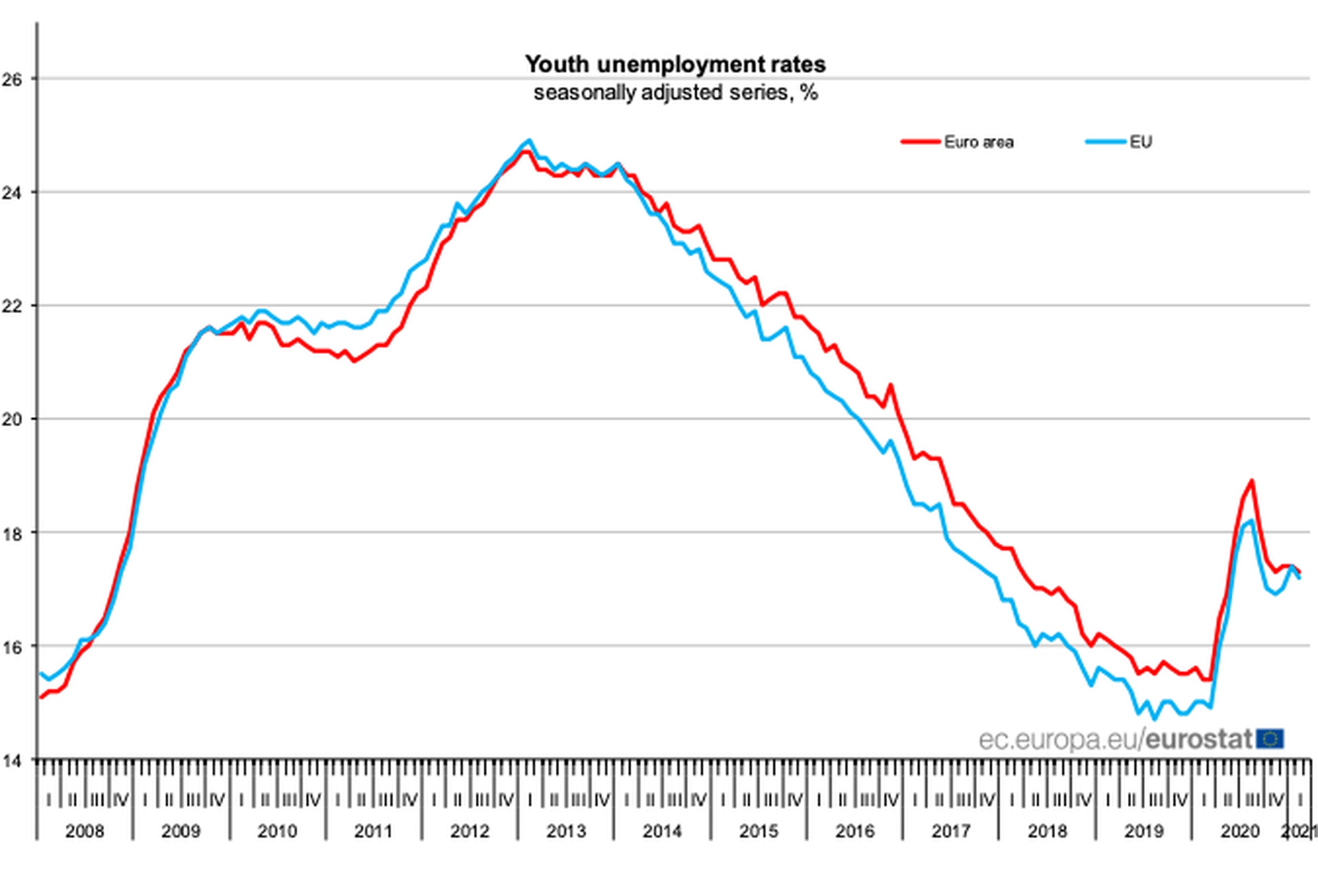 Evolución del desempleo entre menores de 25 años en la UE y la eurozona
