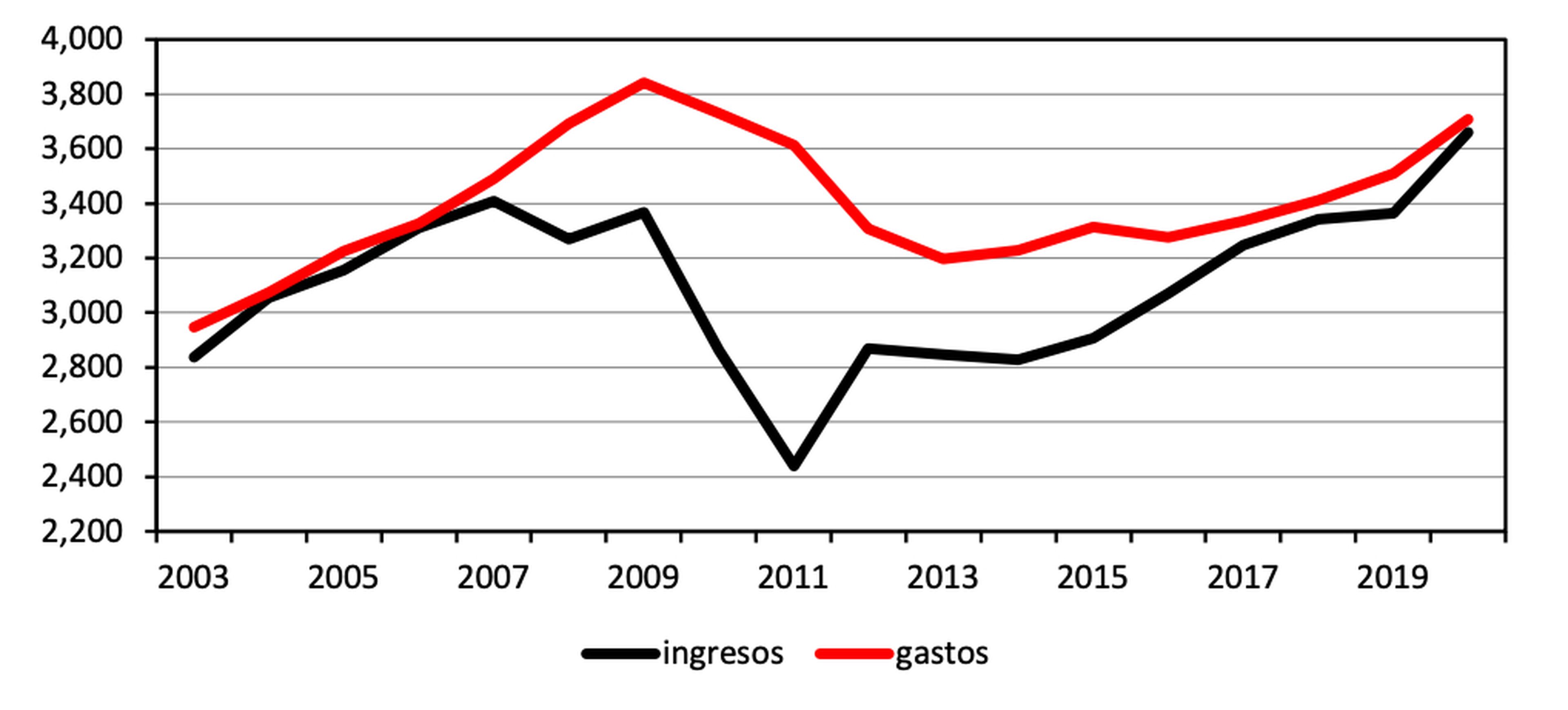 Evolución de los gastos e ingresos de las comunidades autónomas desde 2003