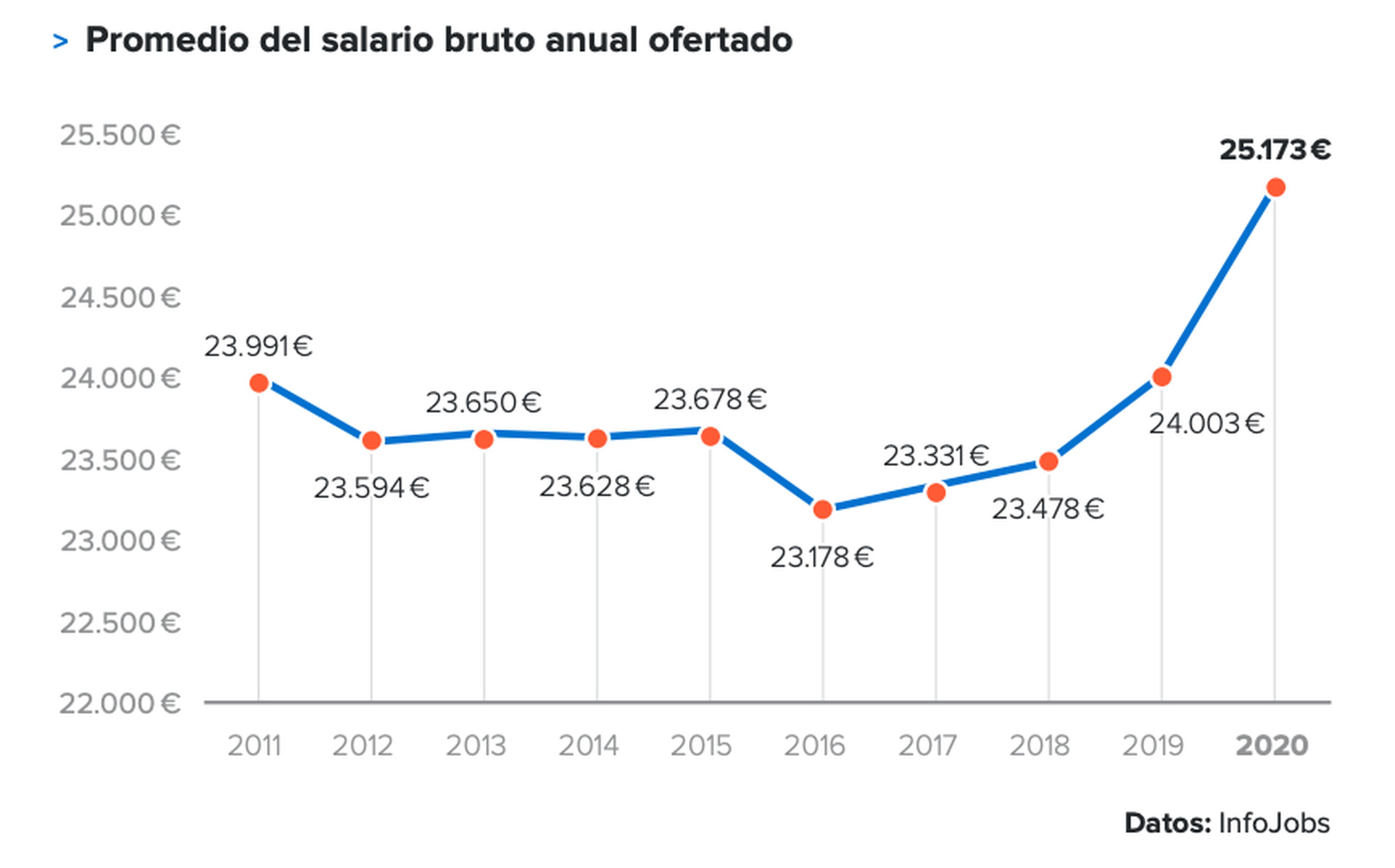 Evolución del salario bruto medio ofertado en las vacantes de Infojobs desde 2011