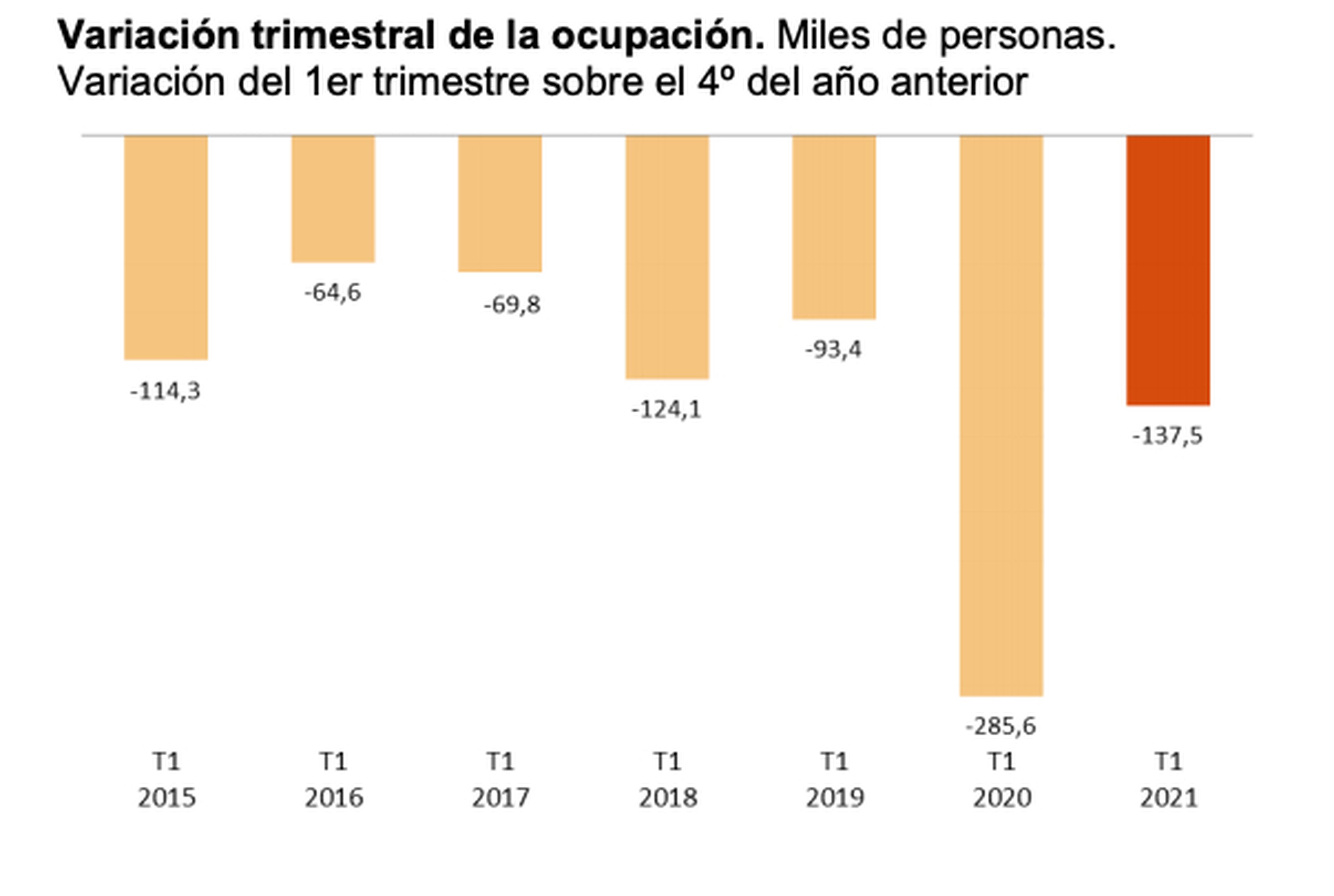 Evolución trimestral de la ocupación en los primeros 3 meses del año desde 2015