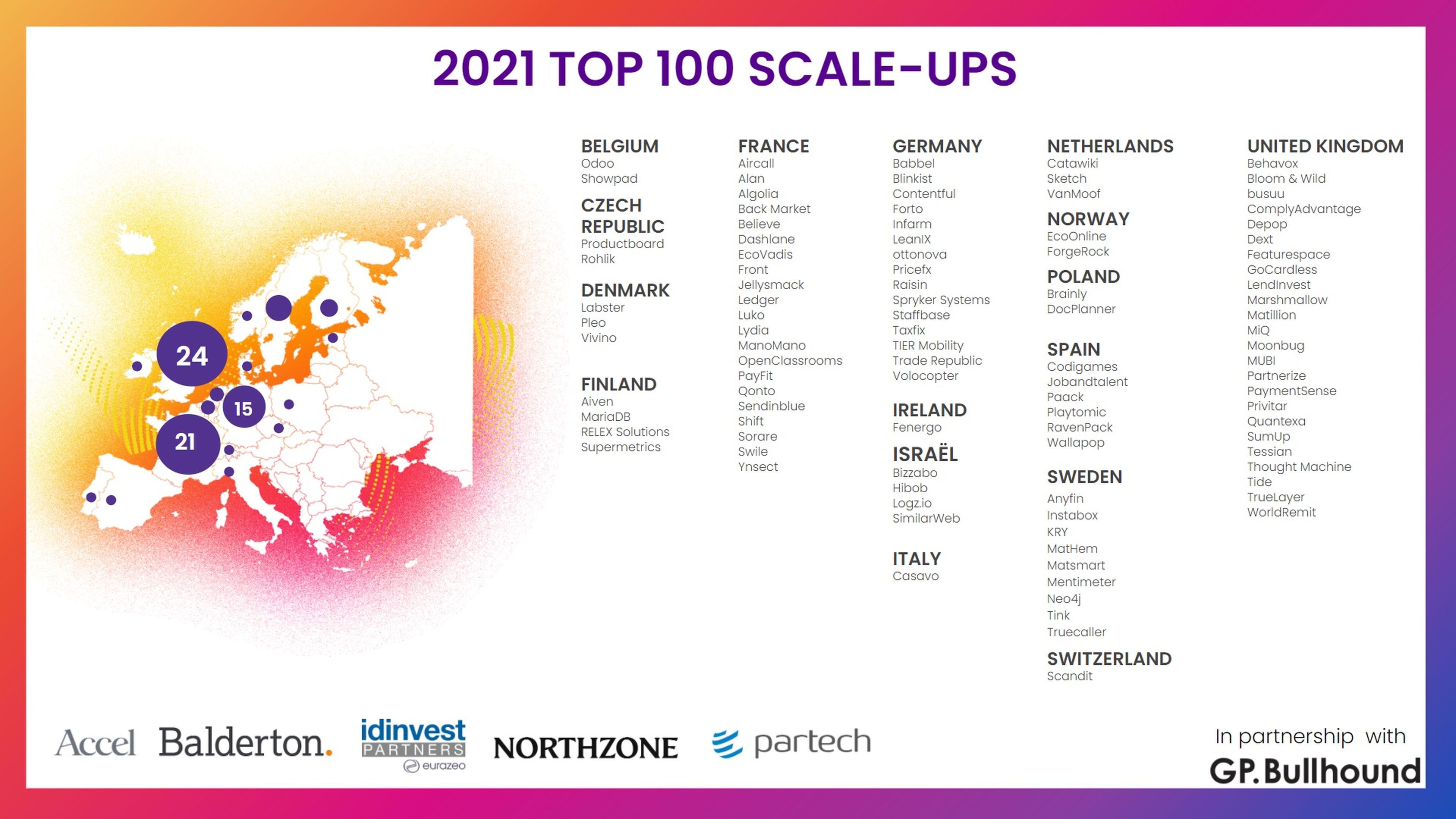 Lista Top 100 Scale-Ups