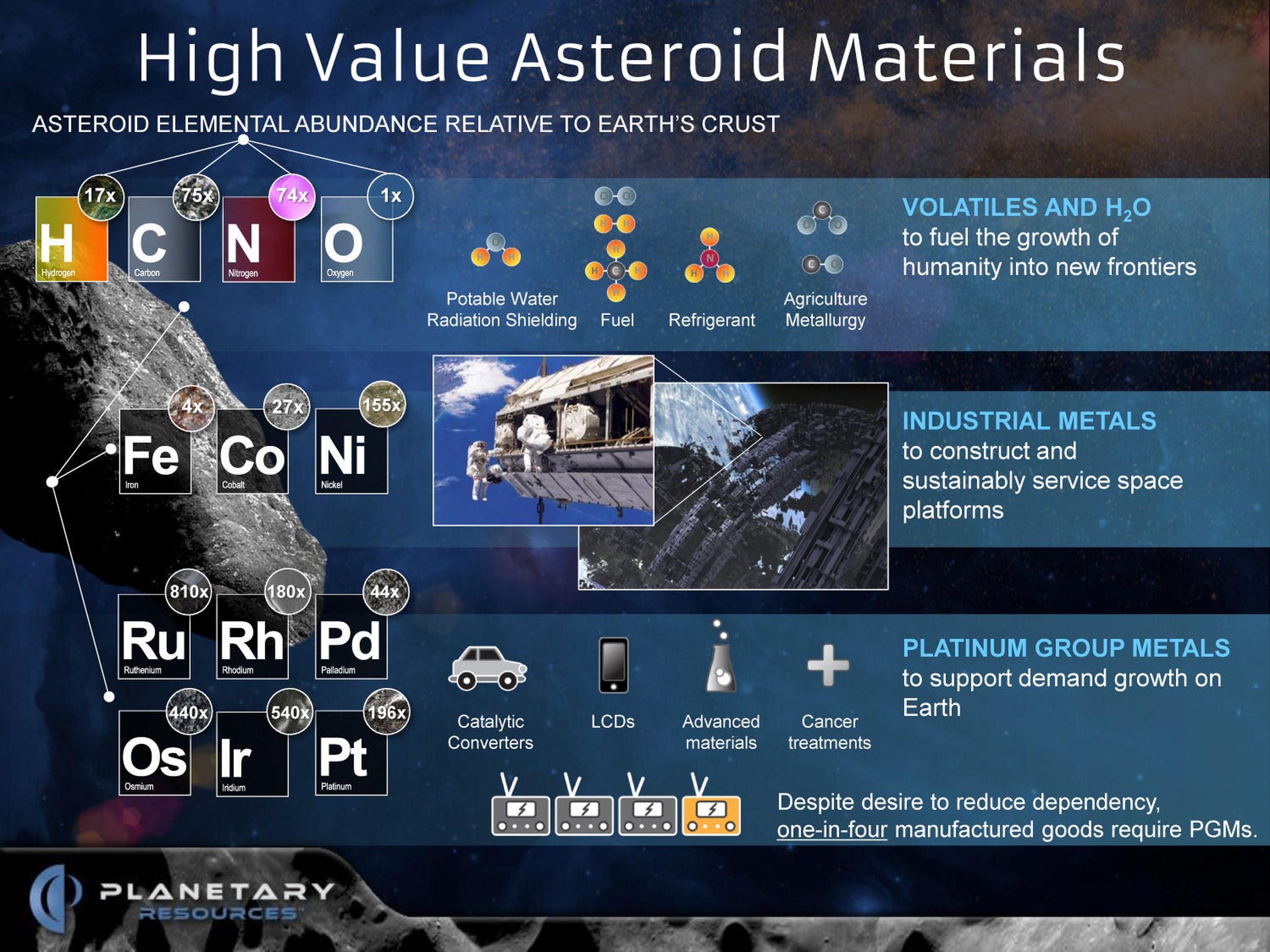 Una infografía creada por Planetary Resources que muestra el detalle de los recursos de valor que se encuentran en muchos asteroides.