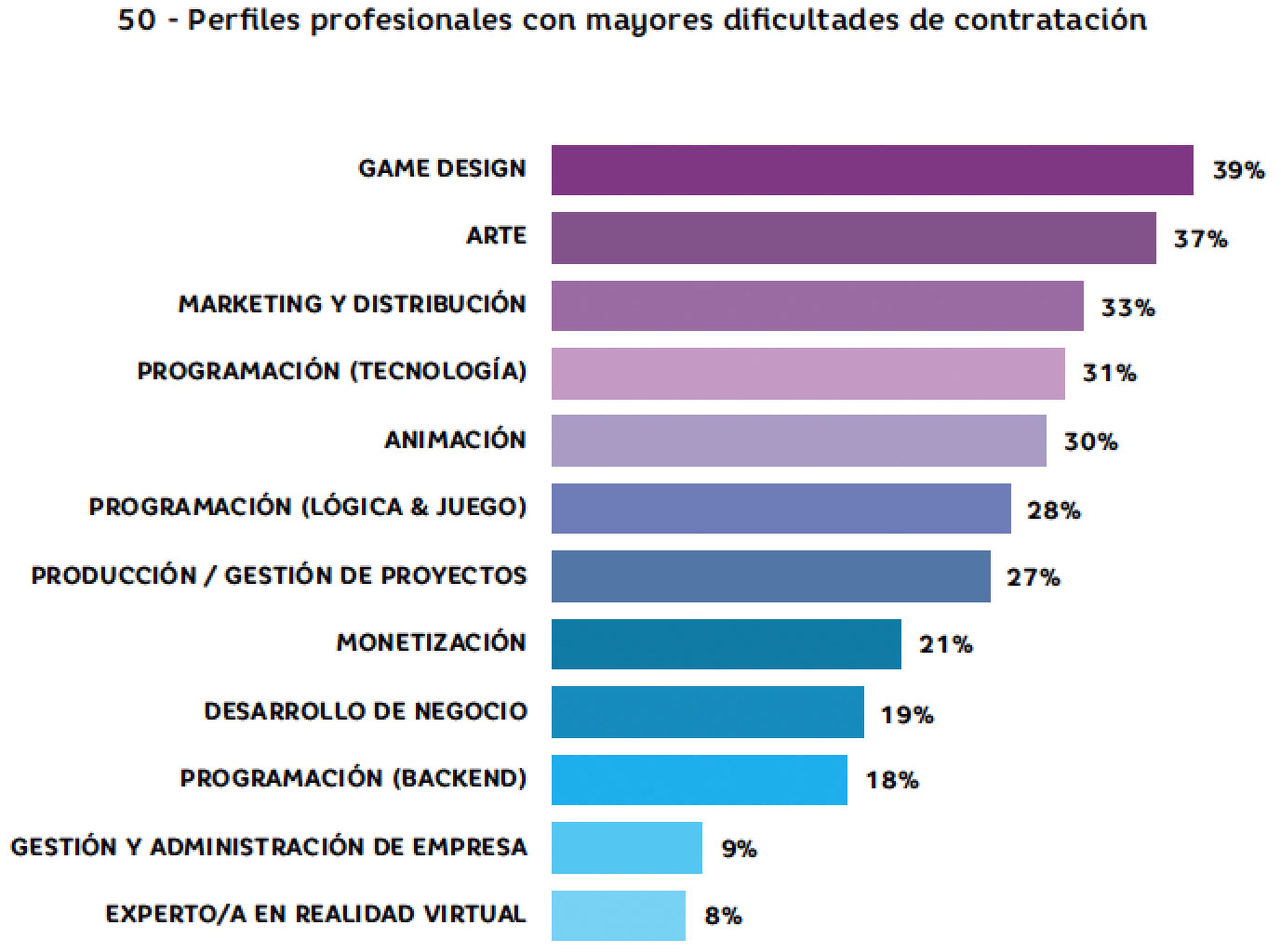 Un 55% de estudios españoles sigue teniendo problemas para encontrar perfiles profesionales adecuados a sus necesidades