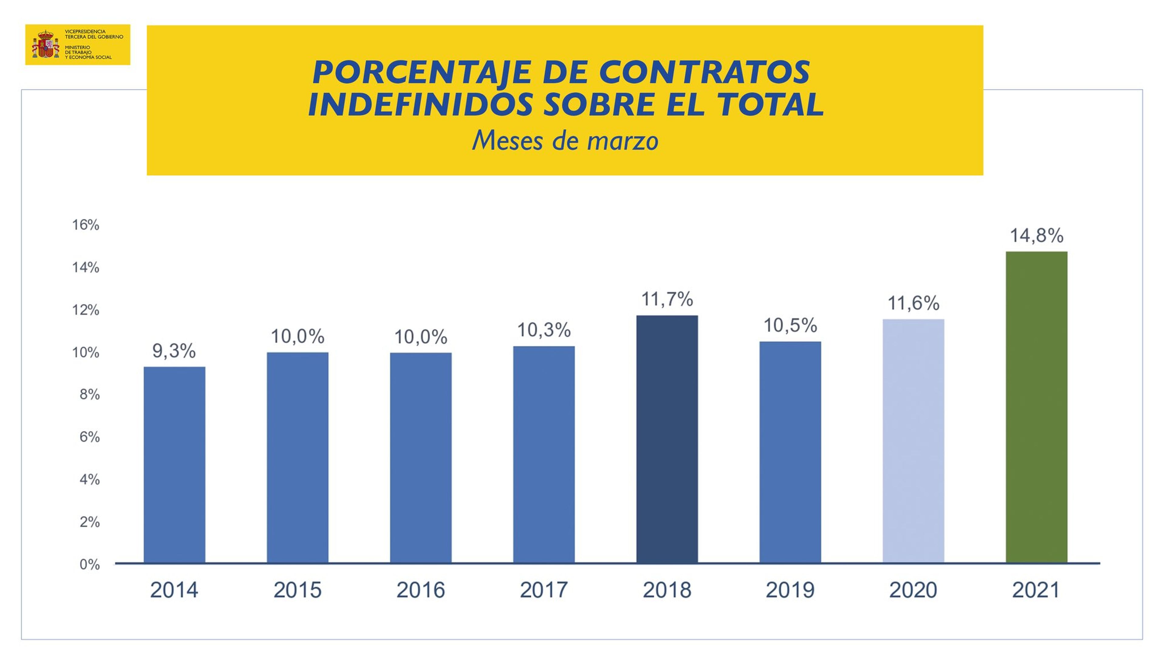 Porcentaje de contratos indefinidos sobre el total en marzo de 2021 y los años anteriores