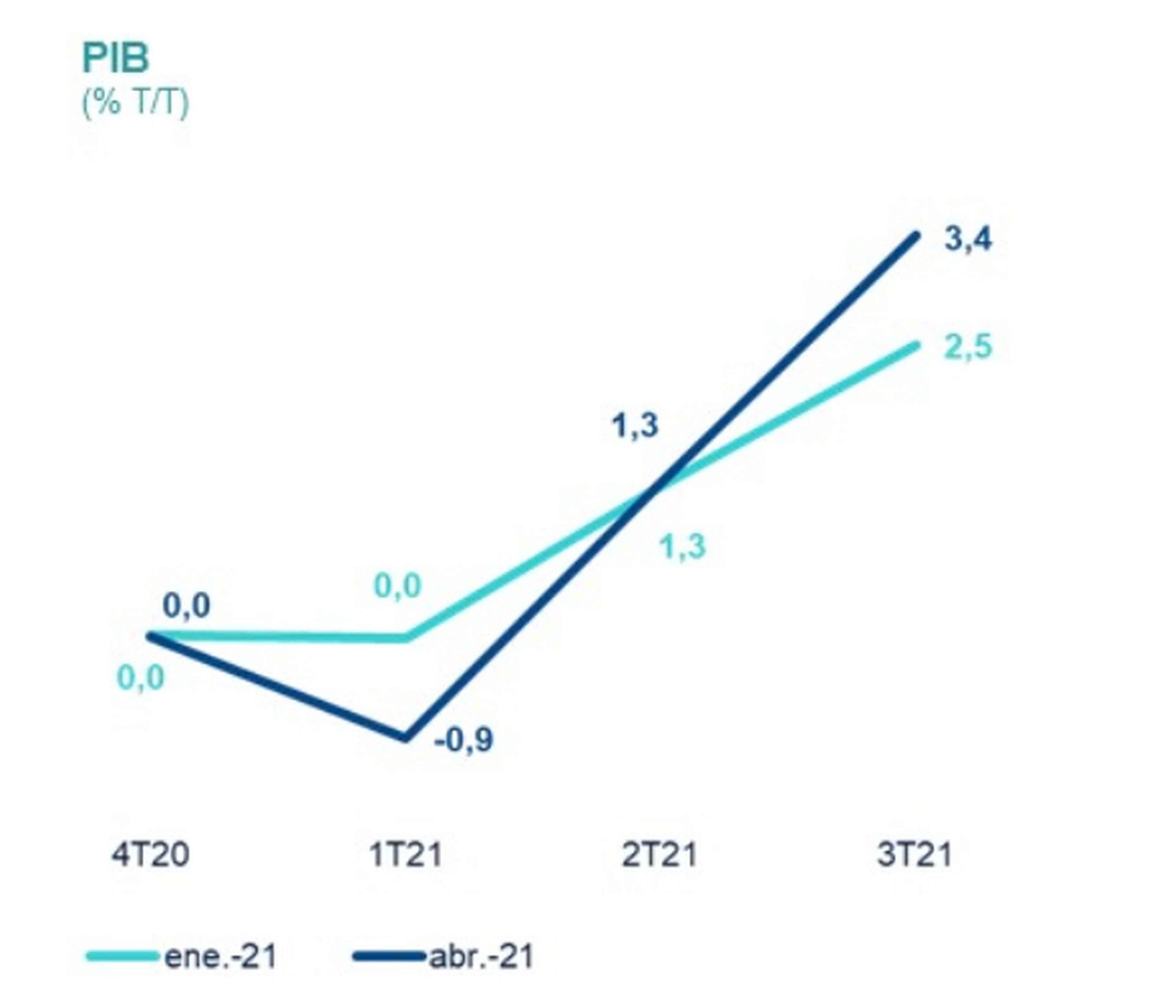 Previsión de evolución trimestral del PIB en España en 2021
