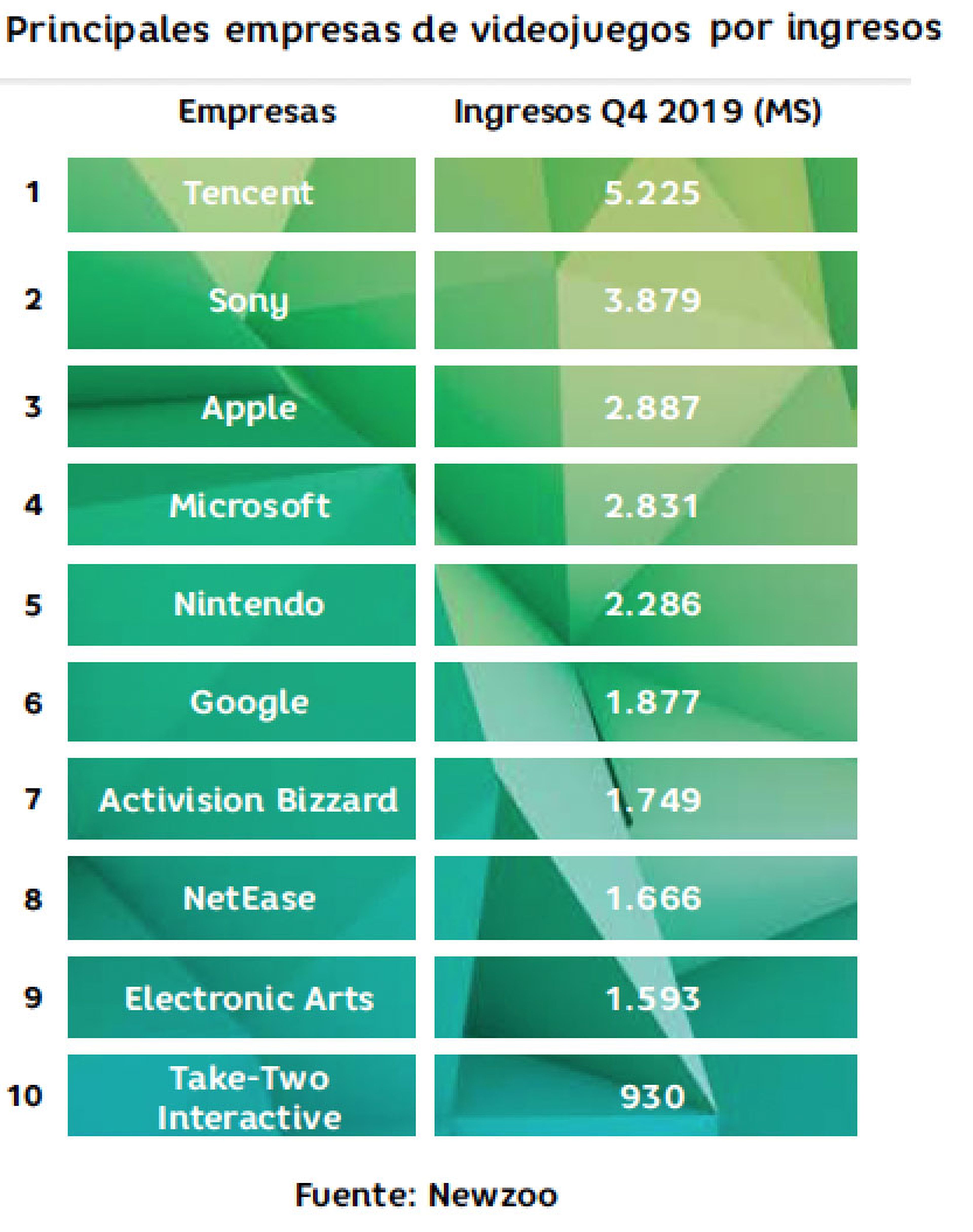 Principales empresas de videojuegos por ingresos