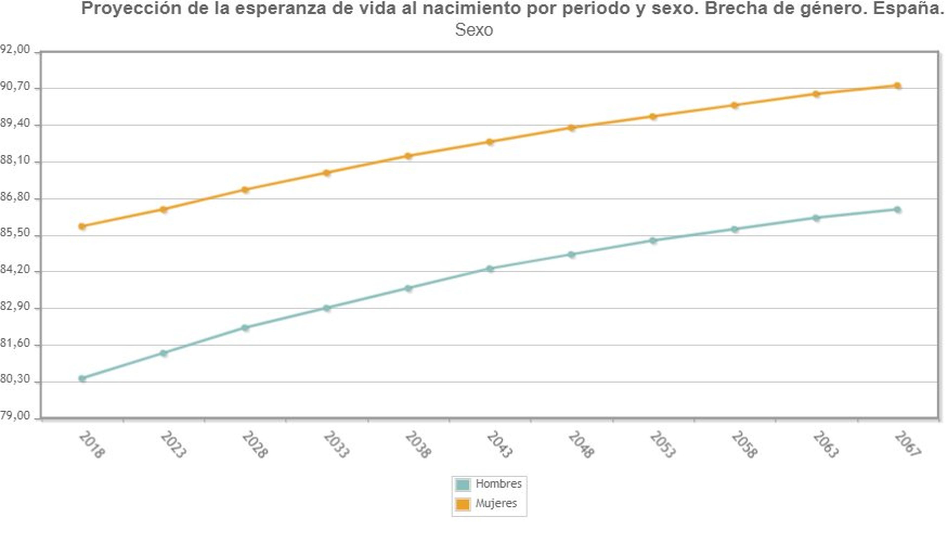 Proyección de la esperanza de vida en España hasta 2067.