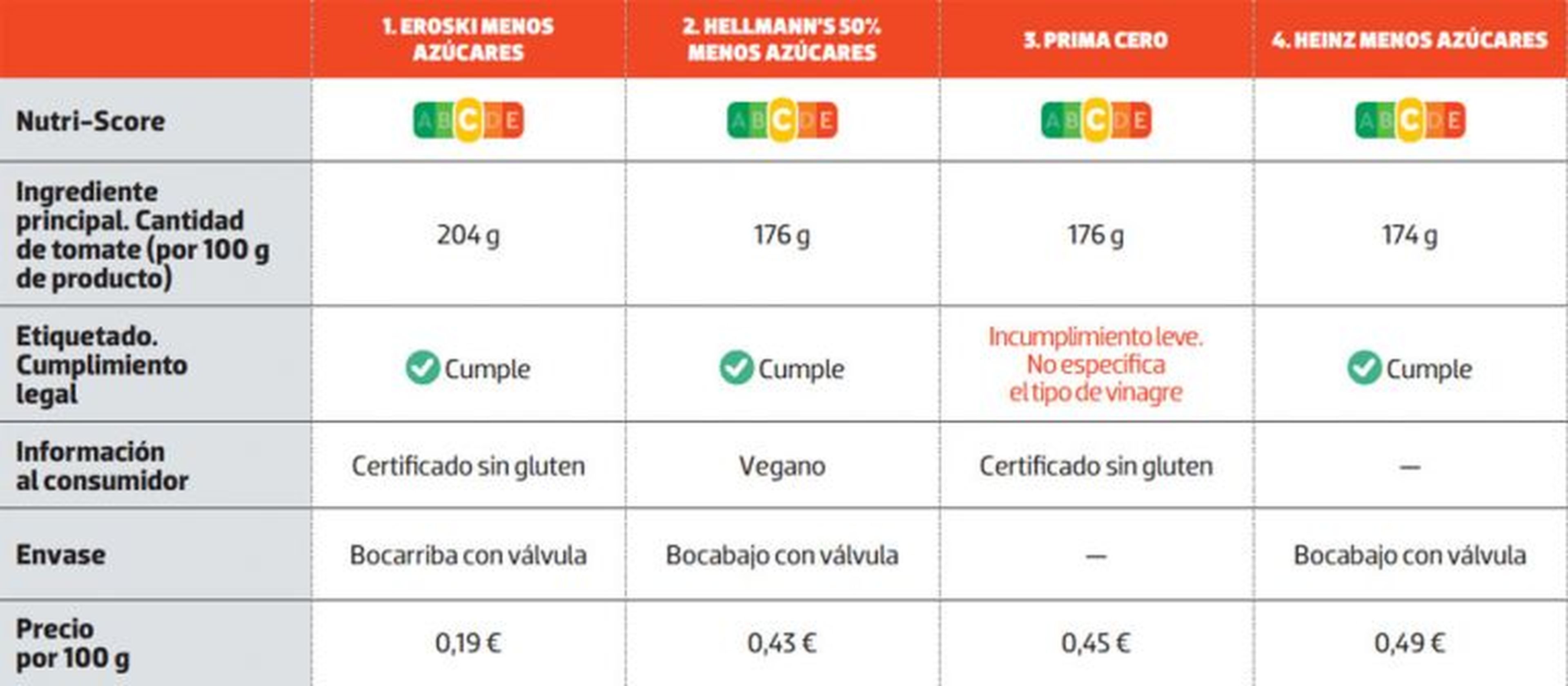 Tabla comparativa del mejor kétchup con azúcares añadidos (Eroski Consumer)