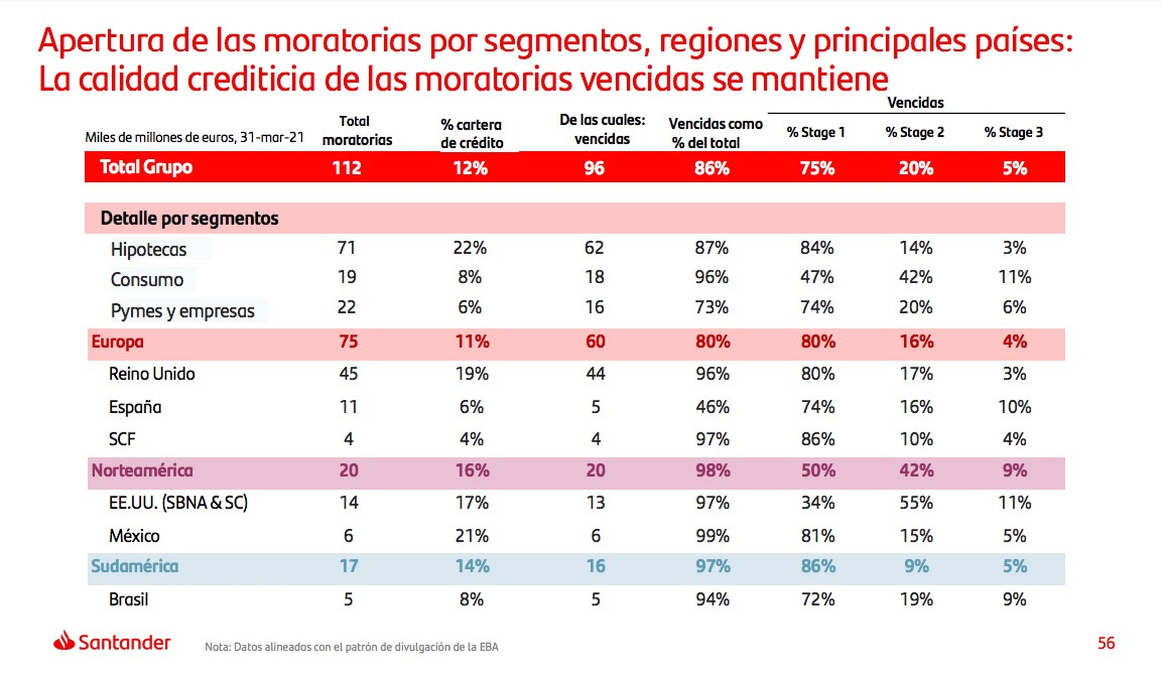 Tabla con los datos de las moratorias de Santander