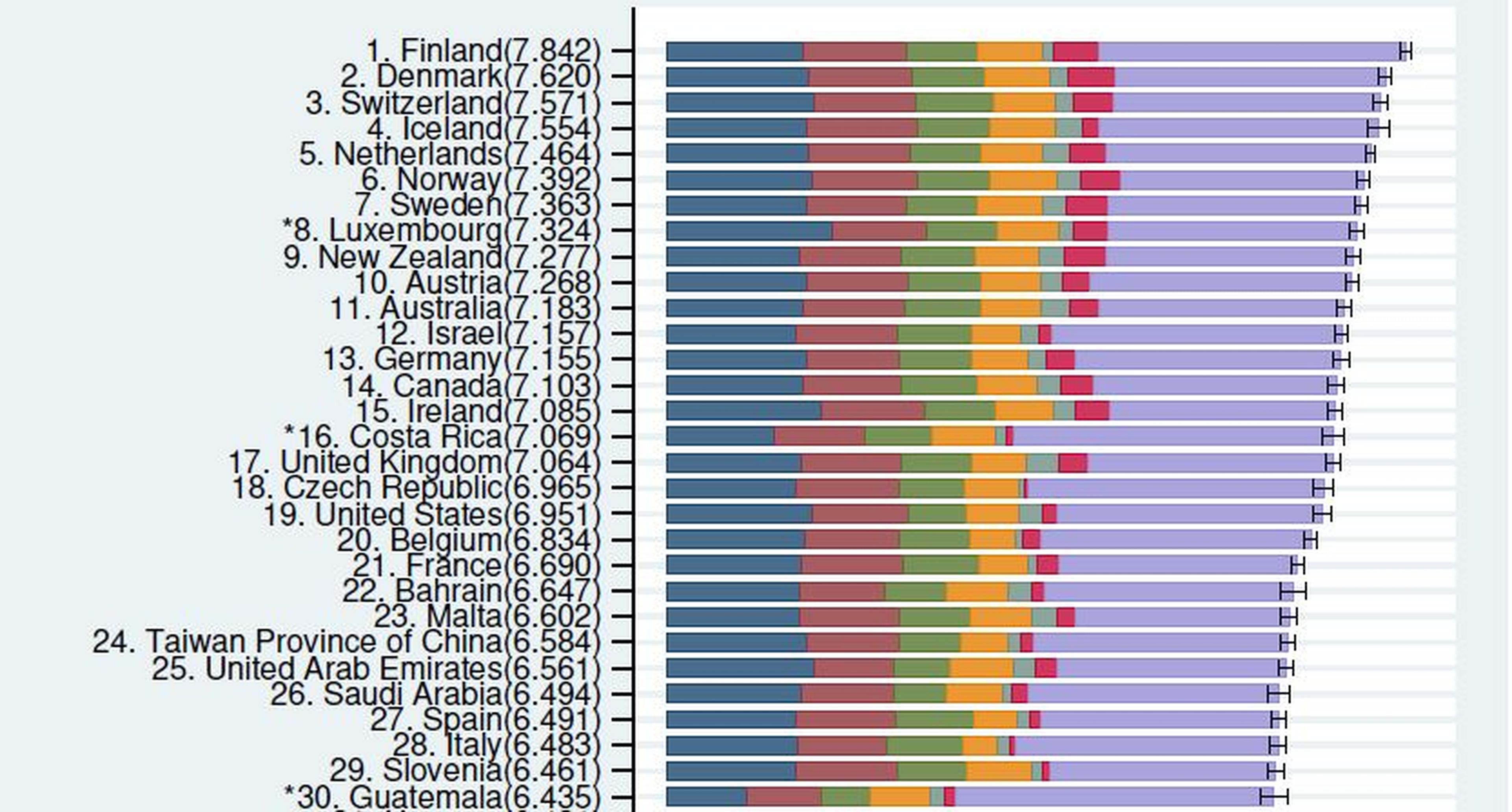 Finlandia y Dinamarca encabezan el ranking de países más felices del mundo, mientras que España se sitúa en el puesto número 27.