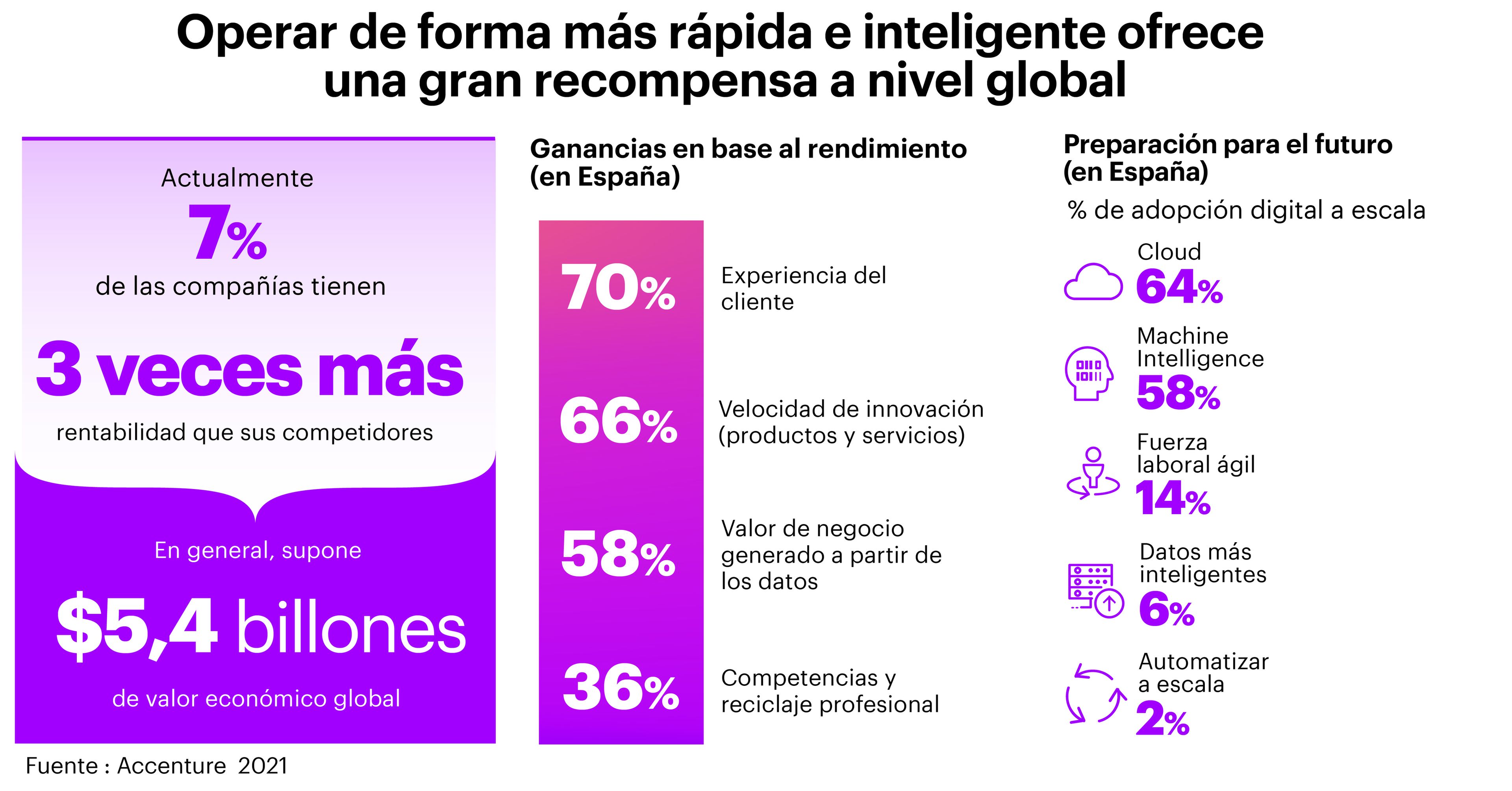 Tan solo el 2% de las empresas españolas están preparadas para el futuro.