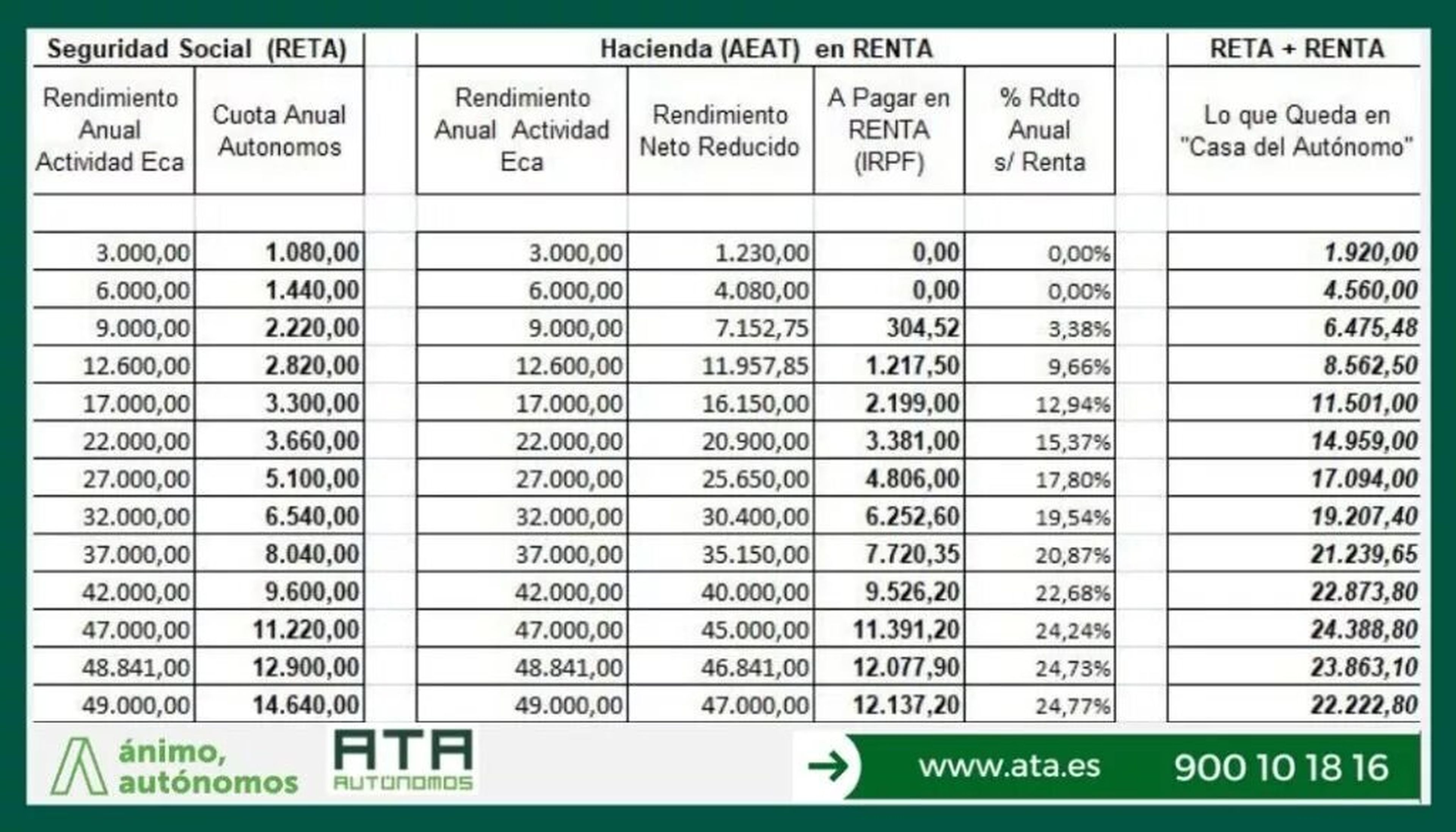 ATA sistema por ingresos reales para los autónomos