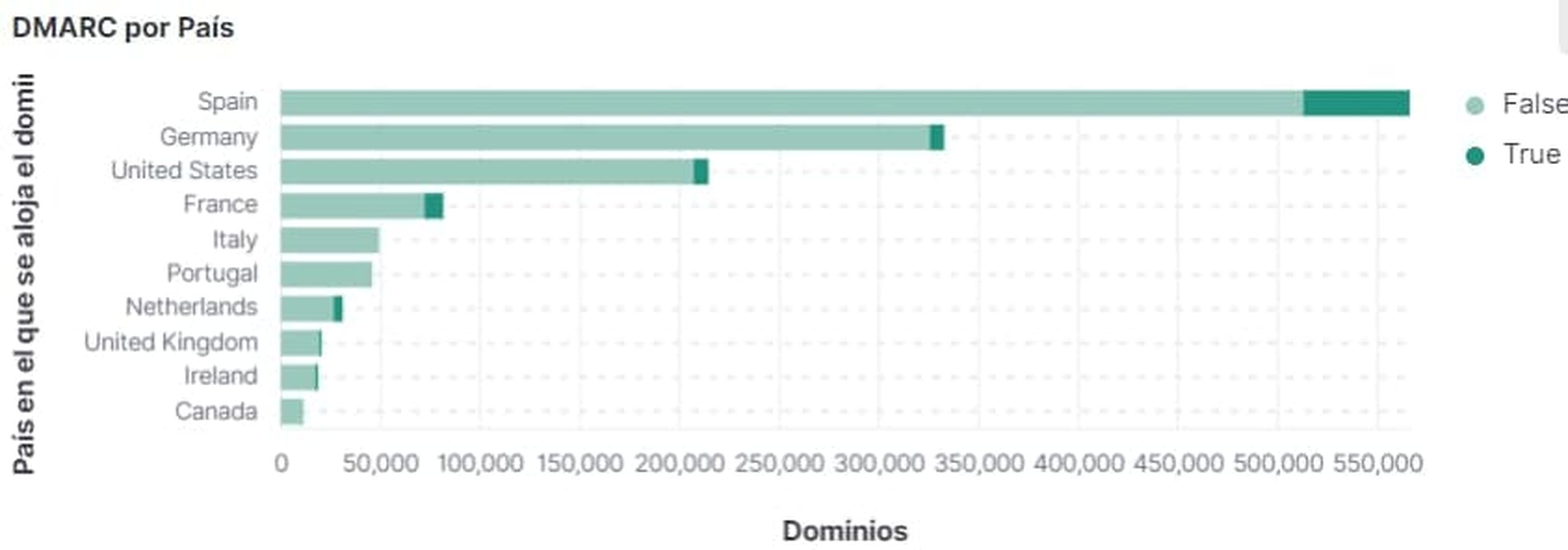DMARC activos en dominios españoles.