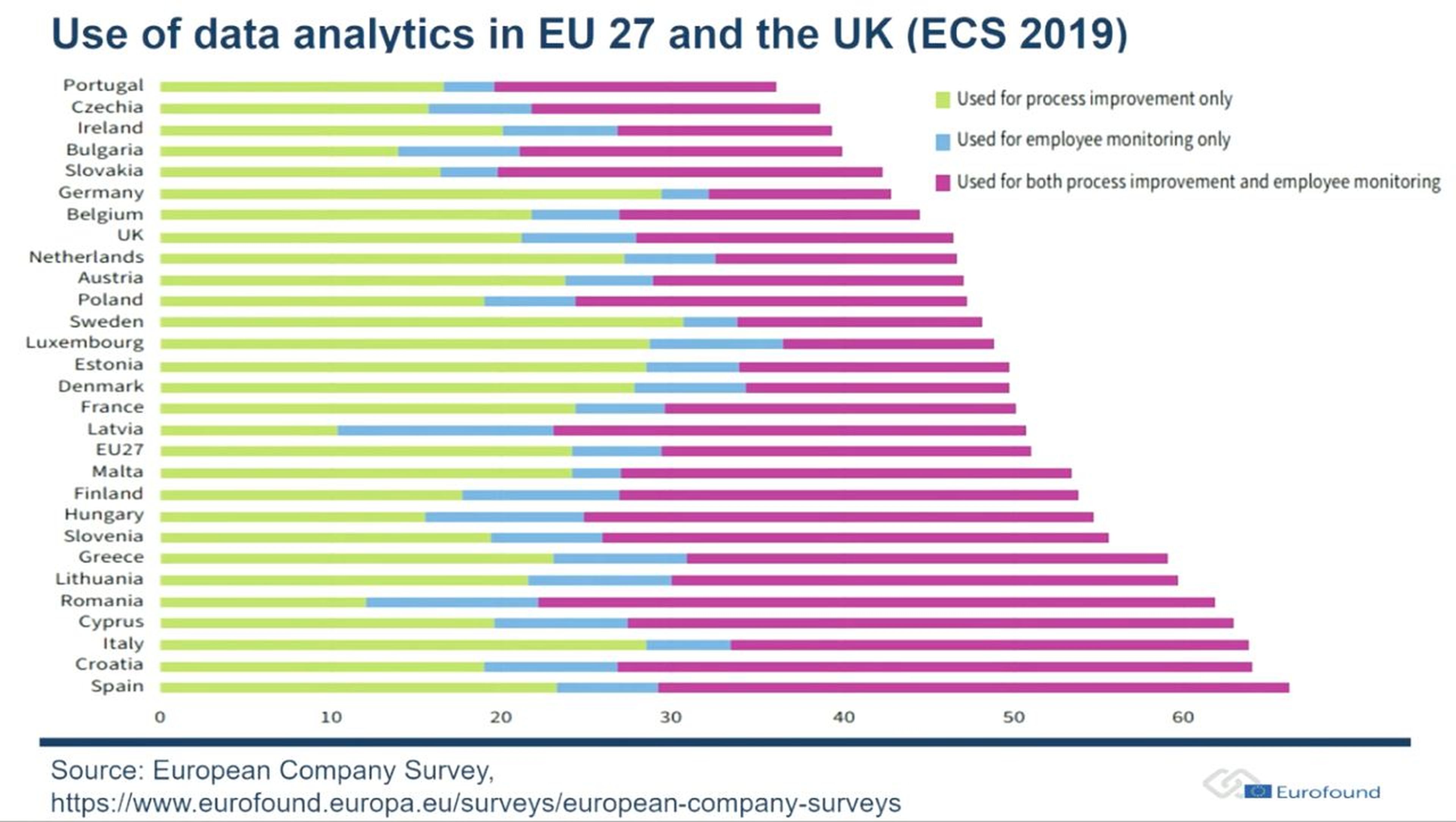 Uso de analítica de datos en empresas según la ECS 2019.