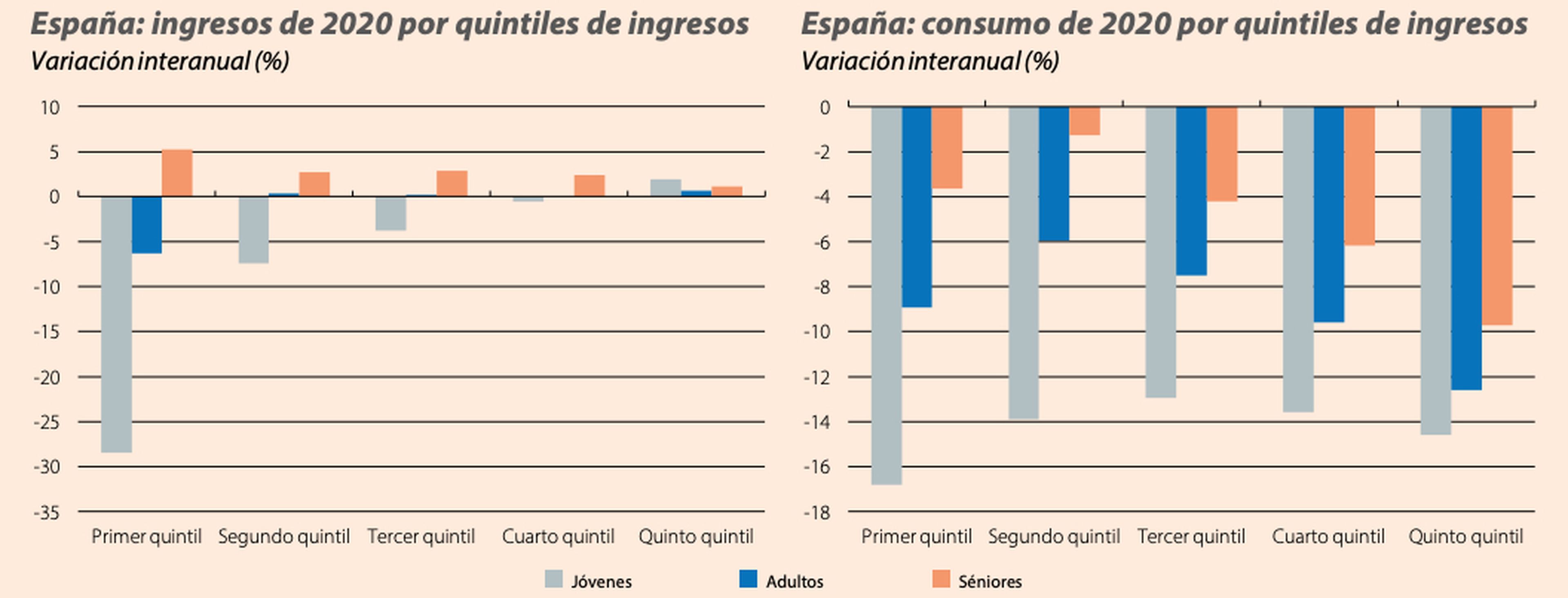 Evolución de ingresos y consumo de jóvenes, adultos y séniores por quintiles de ingresos