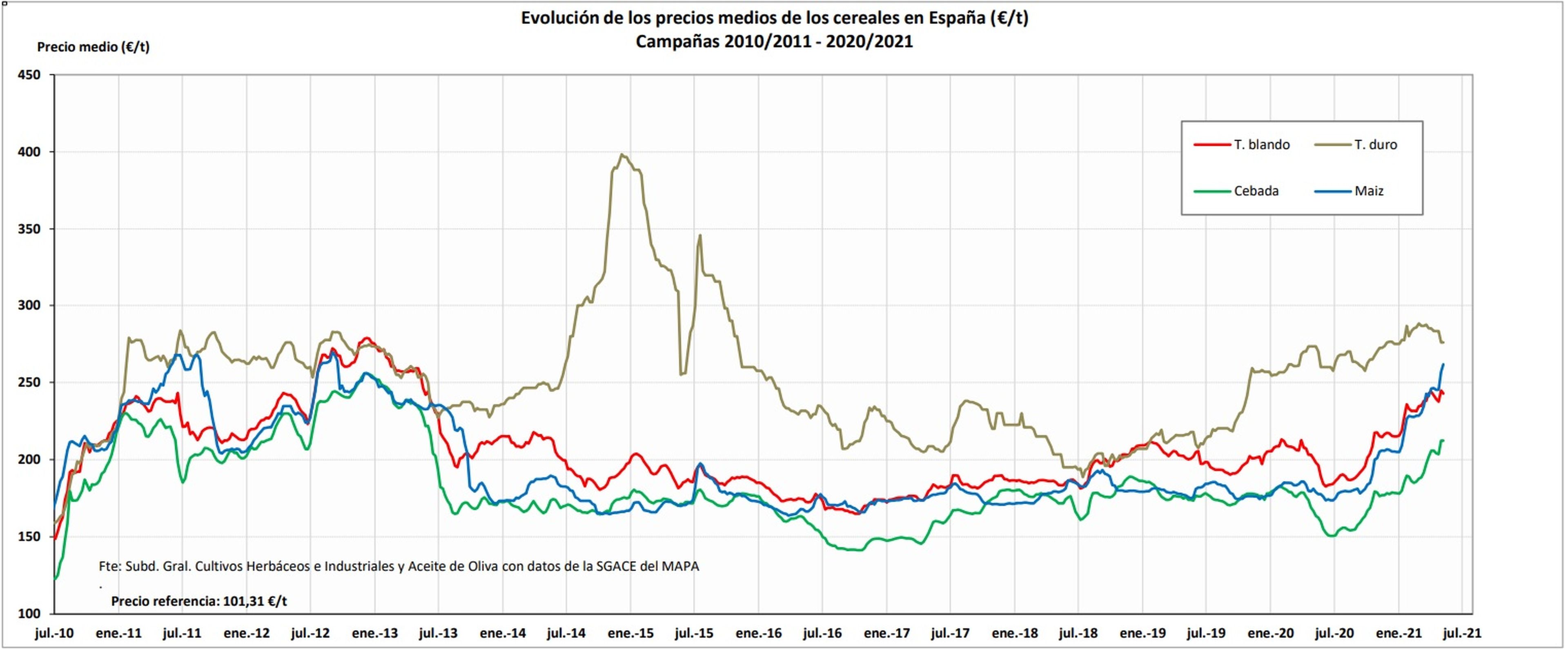 Evolución del mercado de cereales en España.
