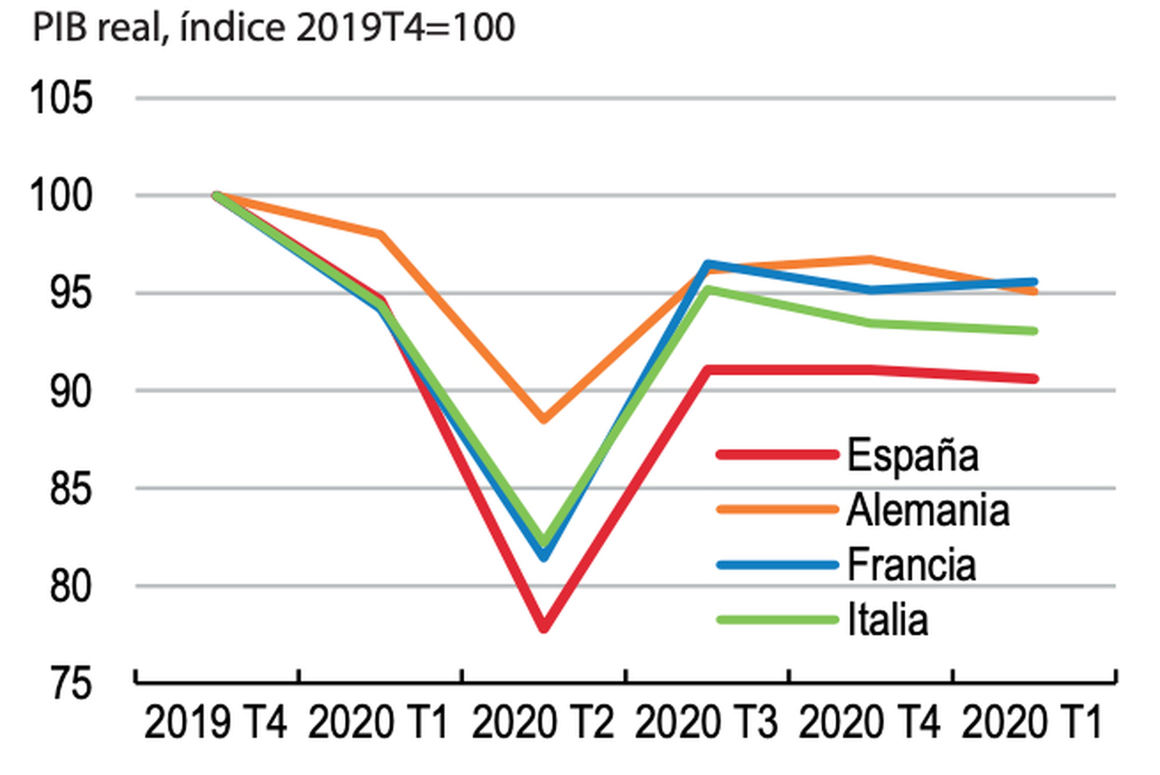 Evolución del PIB en España, Alemania, Francia e Italia durante la pandemia de coronavirus