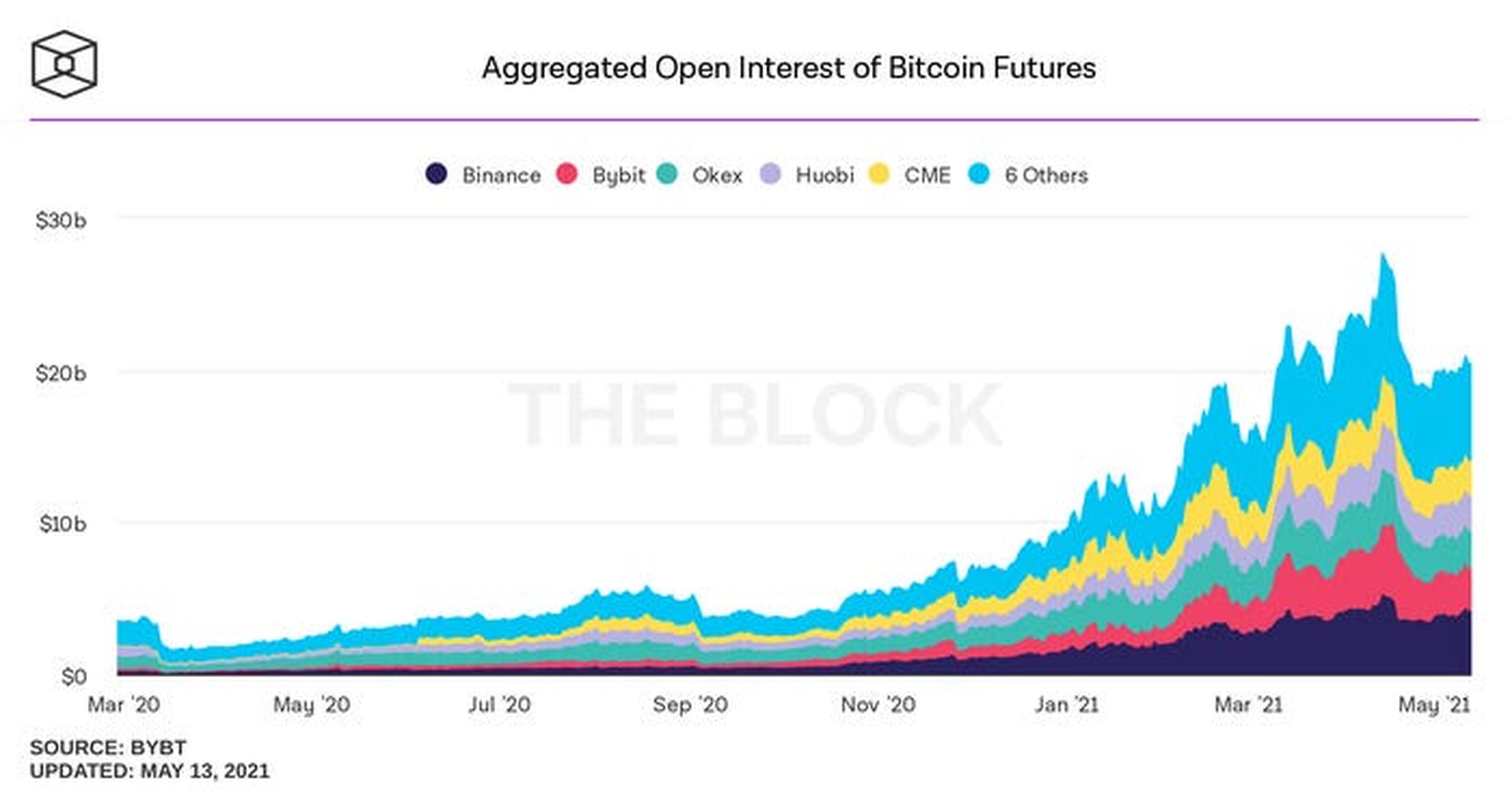 Interés abierto agregado de futuros de bitcoins de The Block.