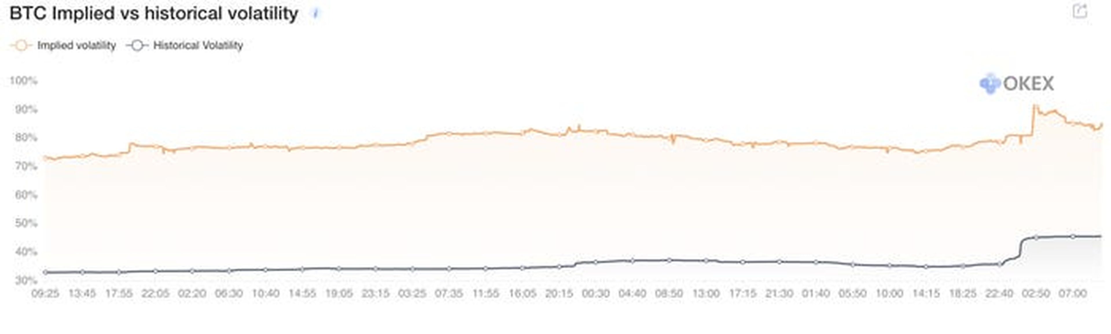 Opciones de Bitcoin implícitas frente a la volatilidad histórica de Okex.