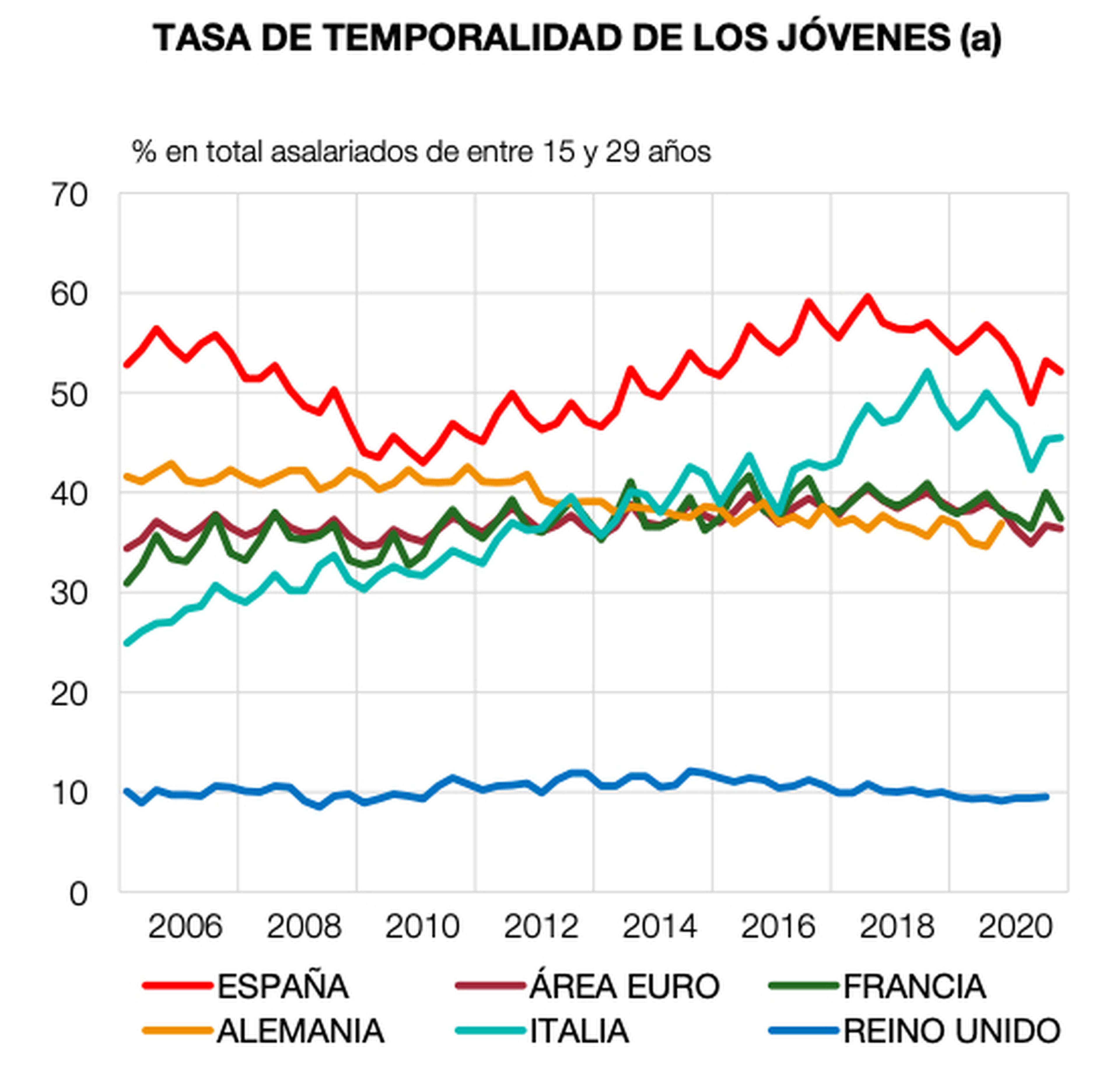 Tasa de temporalidad de España y otros países europeos entre 2006 y 2020