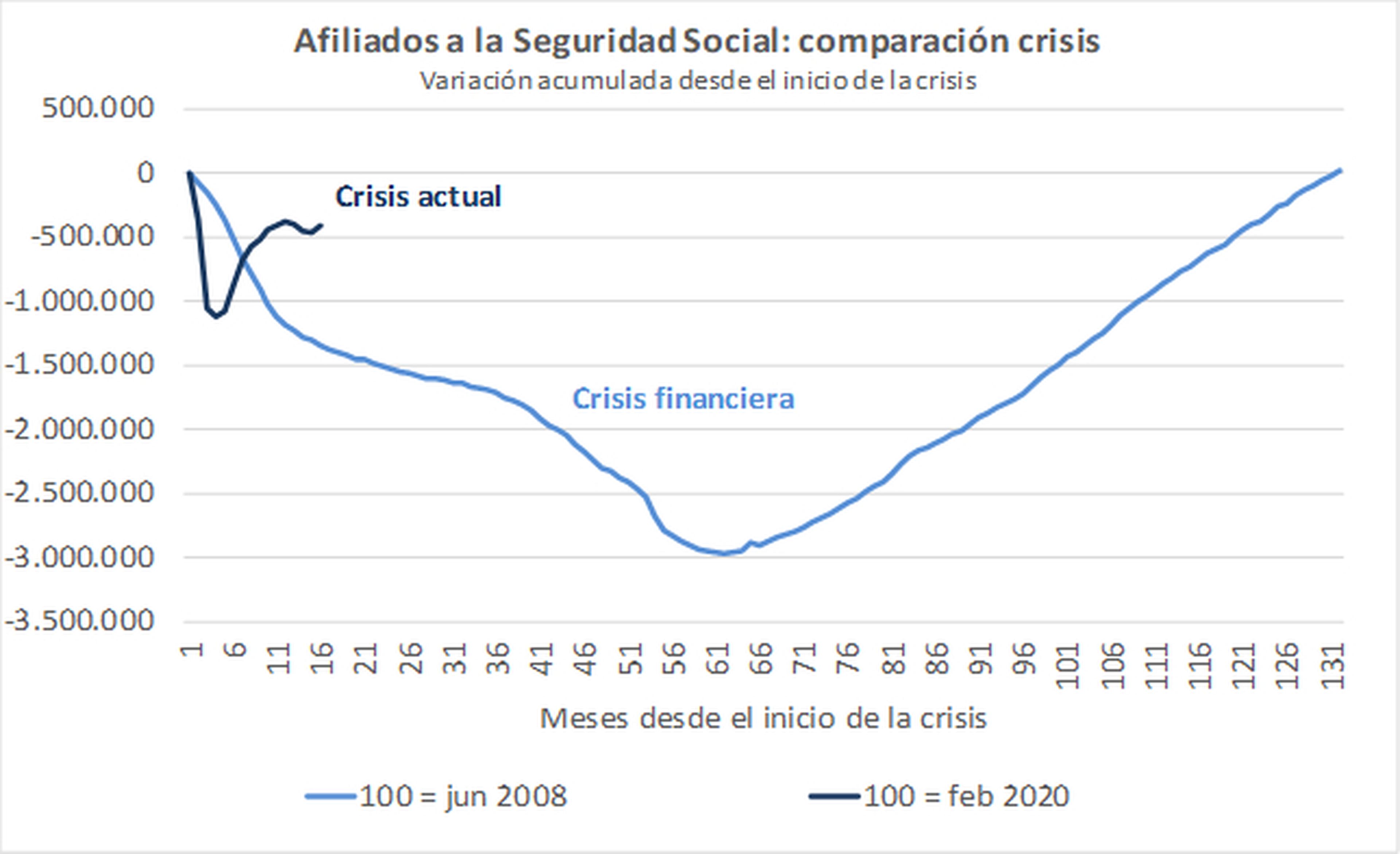 Diferencia entre la recuperación de afiliación tras la crisis del 2008 y tras la pandemia