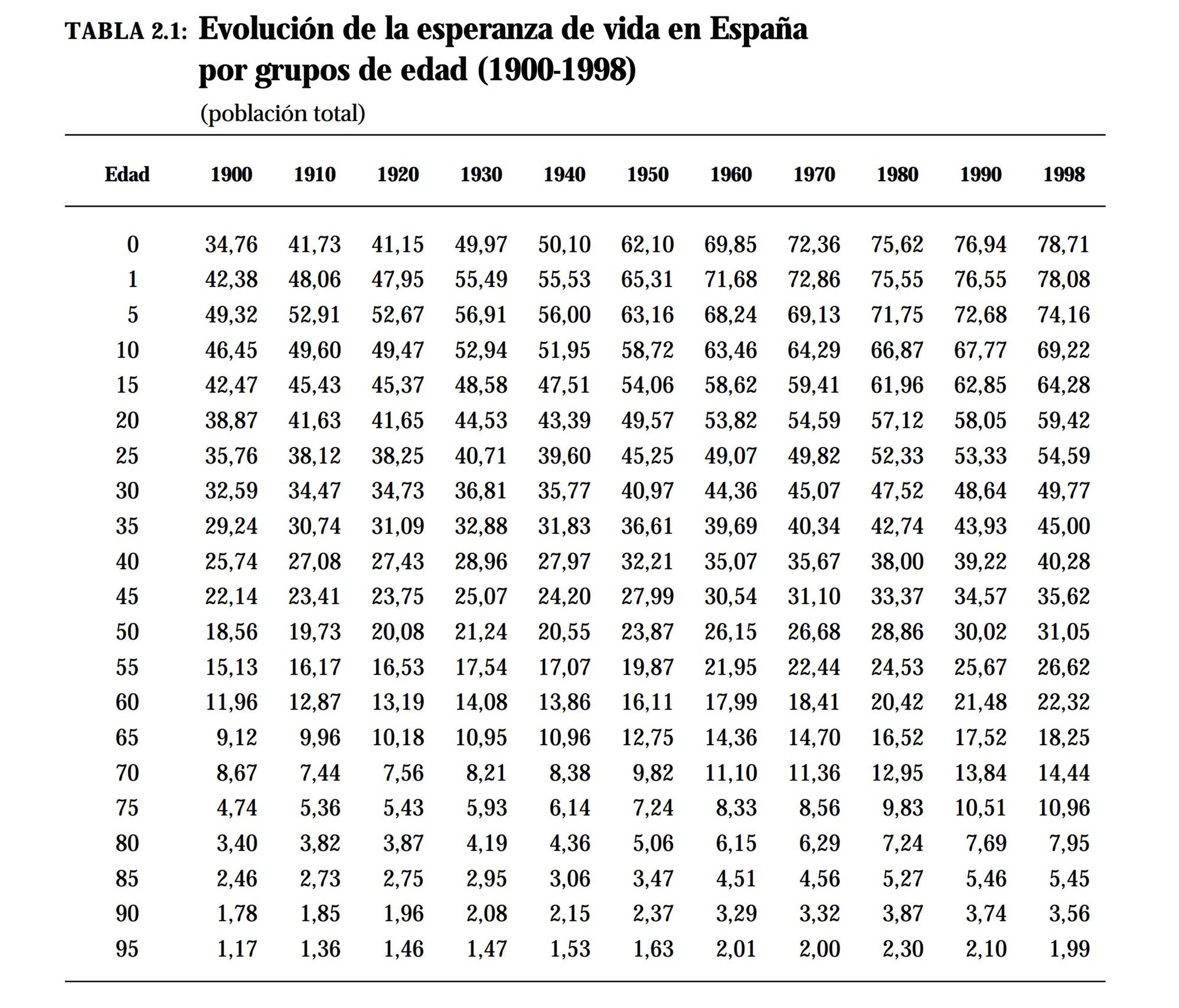 Esperanza de vida en España a lo largo del siglo XX, por grupos de edad.